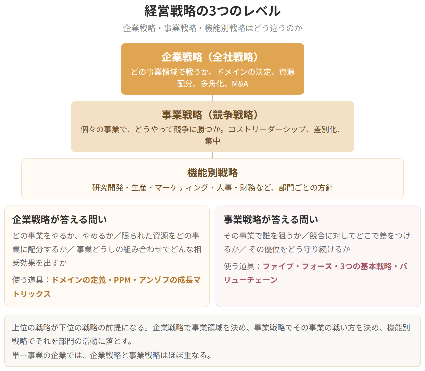 企業戦略、事業戦略、機能別戦略という3つのレベルを階層で示した図です。事業戦略は個々の事業でどうやって競争に勝つかを扱い、ファイブ・フォース、3つの基本戦略、バリューチェーンといった道具を使います。