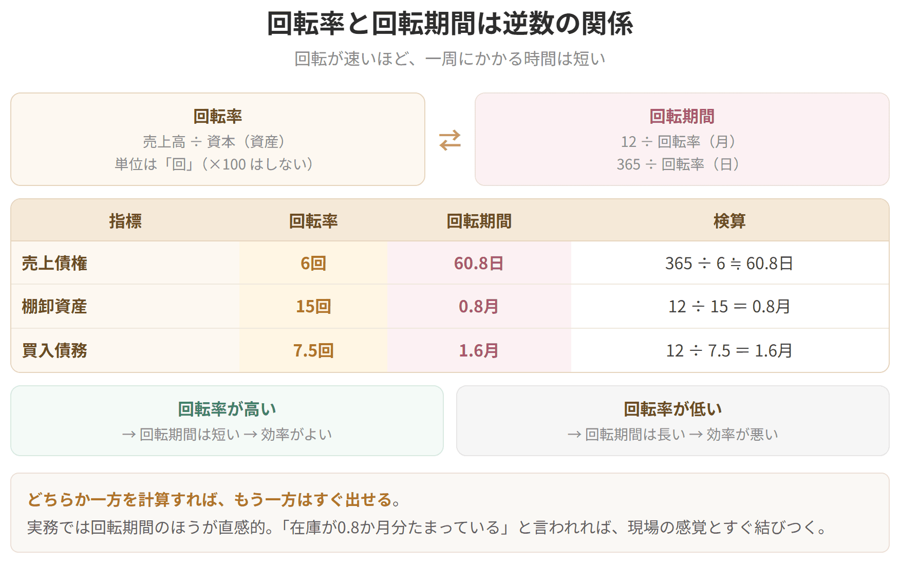 回転率が高いほど、一回転にかかる時間は短くなることを示した図です。回転期間は、回転率の逆数に12か月または365日を掛けて求めます。