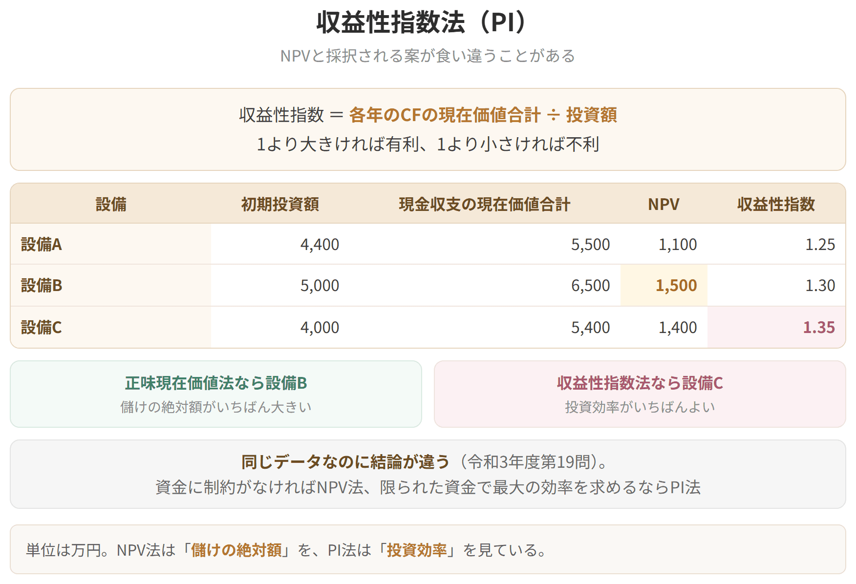 キャッシュフローの現在価値を投資額で割った指標です。正味現在価値法と採否は一致しますが、順位づけが違うことがあります。