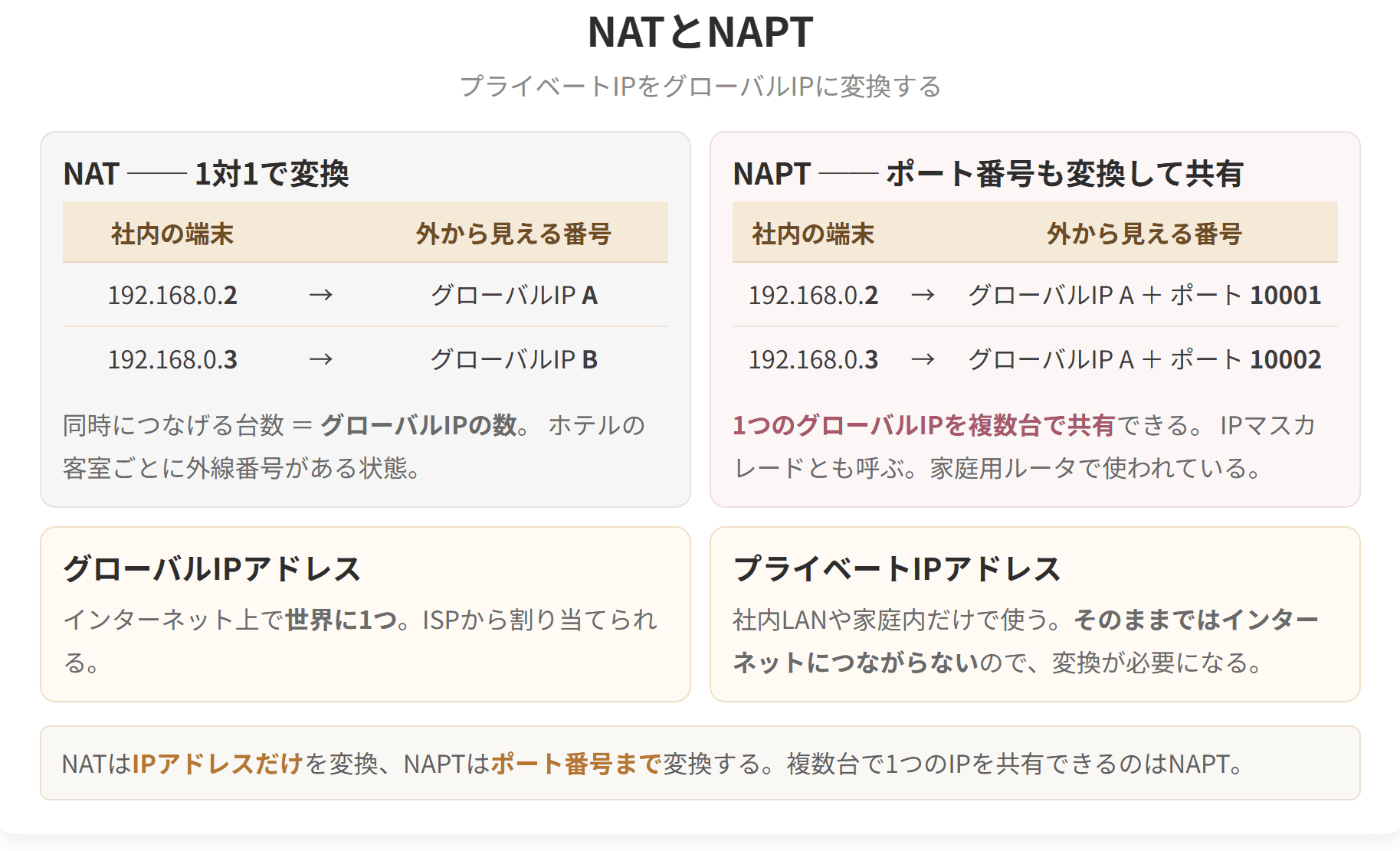 プライベートIPアドレスをグローバルIPアドレスに変換する、NATとNAPTを比べた図です。ポート番号まで変換して、1つのグローバルIPを複数の端末で共有できるのはNAPTです。