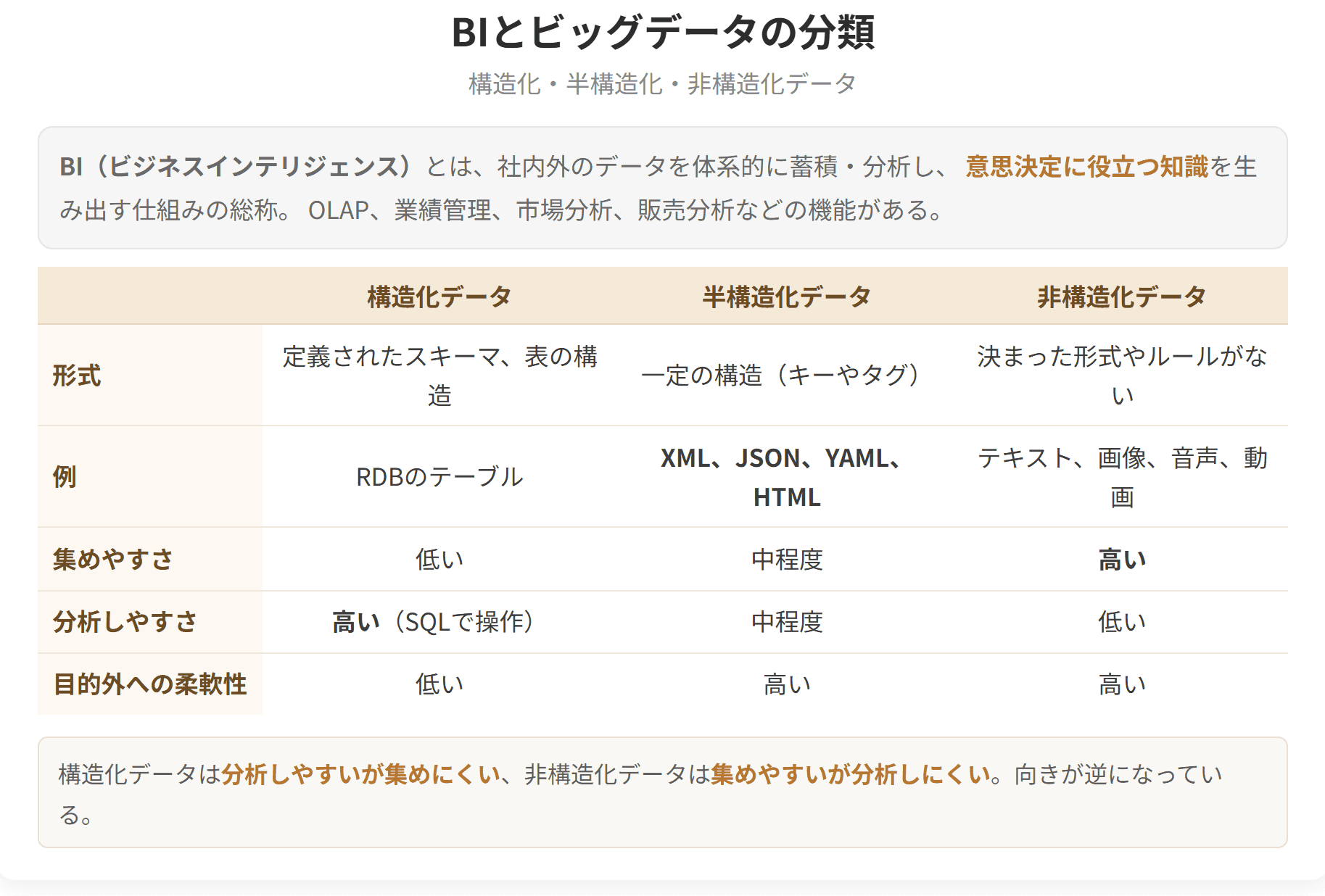 BIの考え方と、構造化データ・半構造化データ・非構造化データという分類を示した図です。