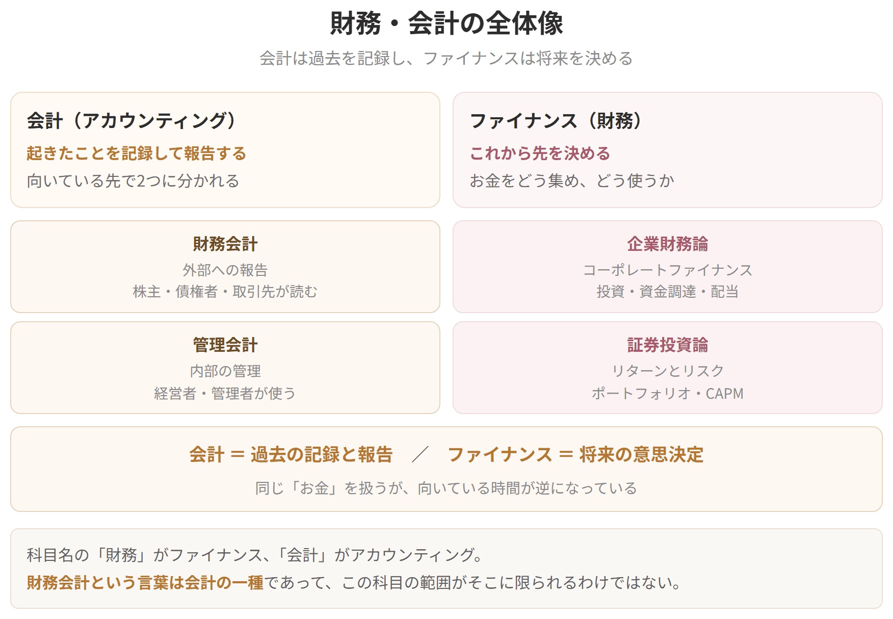 財務・会計という科目が、会計とファイナンスの2つに分かれることを示した図です。会計は外部に報告する財務会計と、社内で使う管理会計に分かれます。ファイナンスは企業財務論と証券投資論に分かれます。会計が過去の記録と報告であるのに対し、ファイナンスは将来の意思決定を扱います。