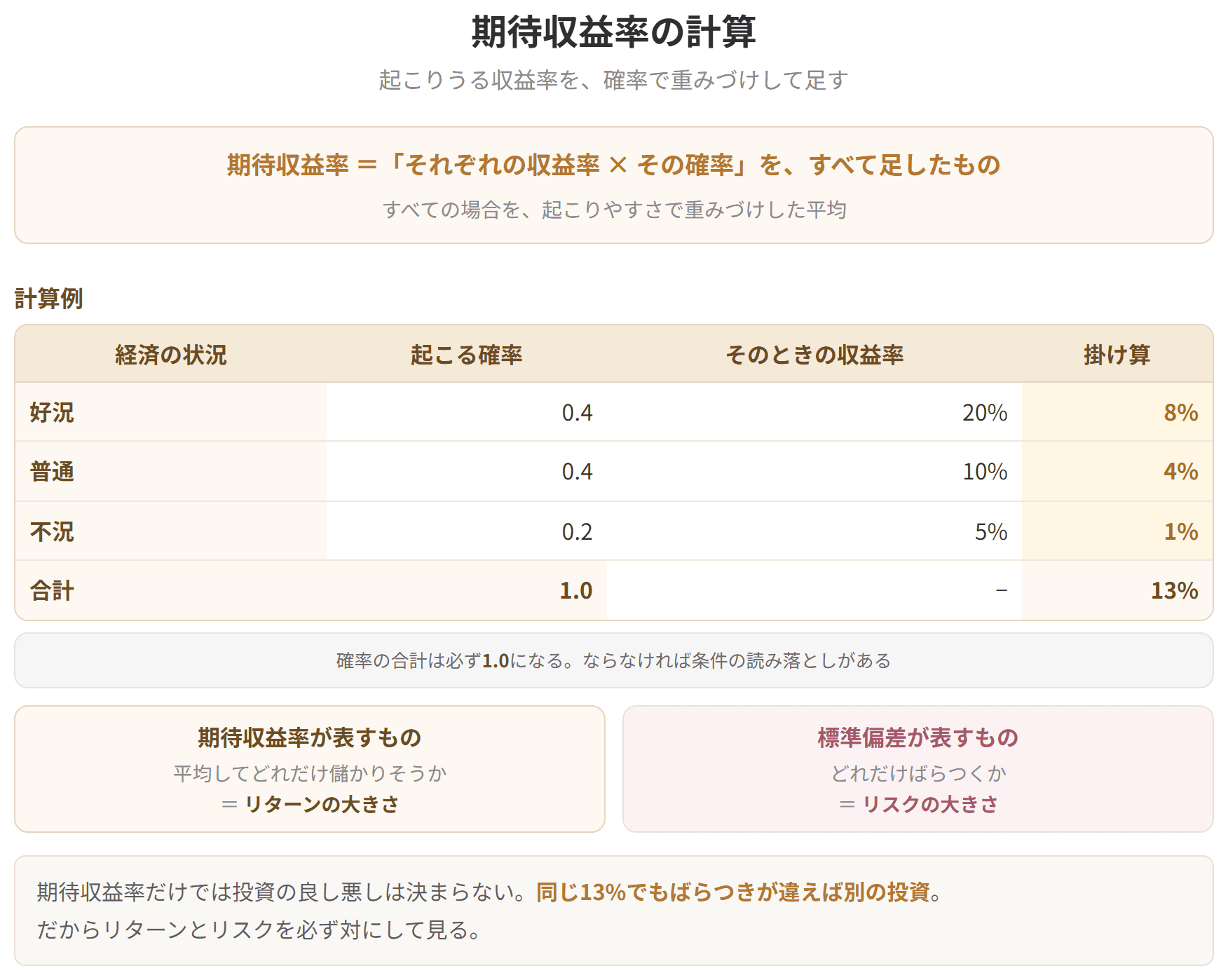 好況・普通・不況の3つの状況について、確率と収益率を掛けて合計し、期待収益率9パーセントを求める表です。