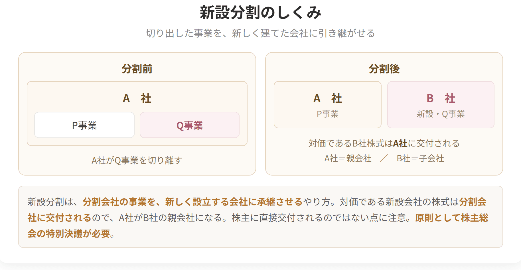 A社のQ事業を切り離して新設B社に承継させる新設分割の流れを、分割前後の比較で図解。