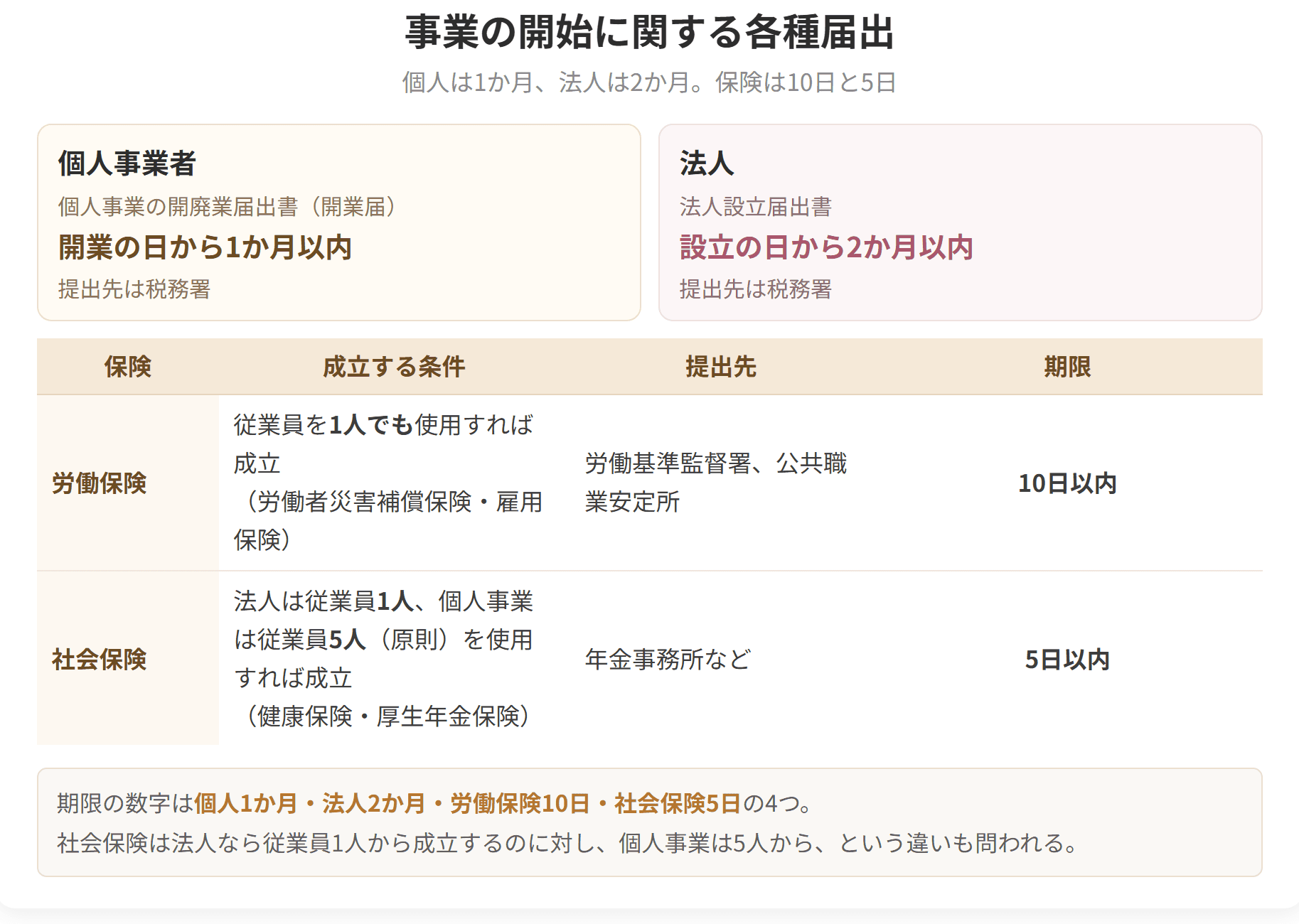 個人事業は開業から1か月以内、法人は設立から2か月以内に税務署へ届け出ます。労働保険は10日以内、社会保険は5日以内の提出が必要です。