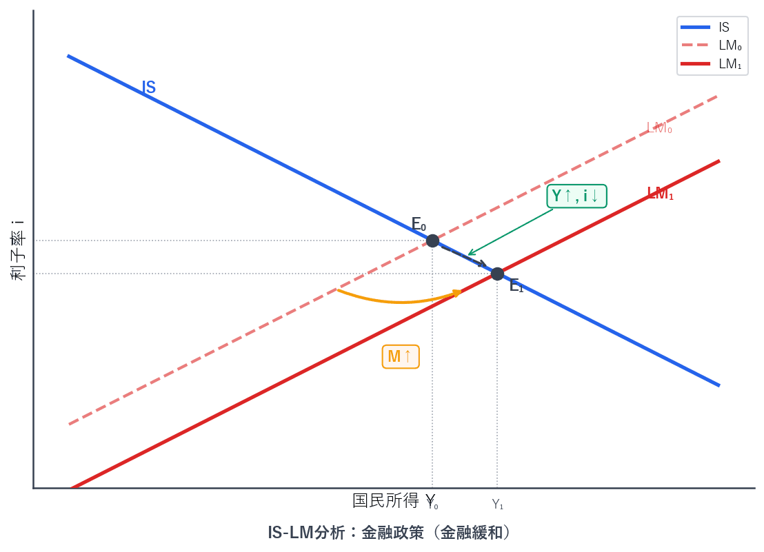 LM曲線の右シフトによる金融政策の効果(利子率低下・国民所得増加)を示すグラフ