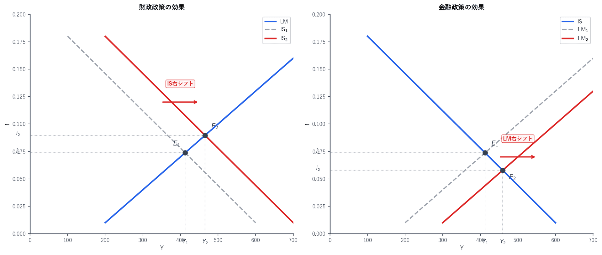 財政政策(IS右シフト)と金融政策(LM右シフト)の効果を示すIS-LMグラフ
