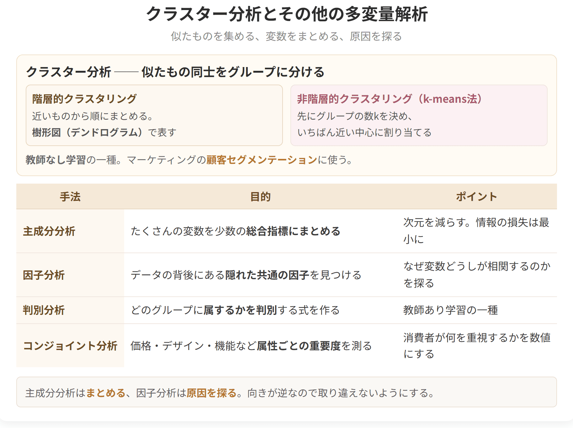 クラスター分析の2つの方法と、主成分分析や因子分析などの目的を整理した図です。