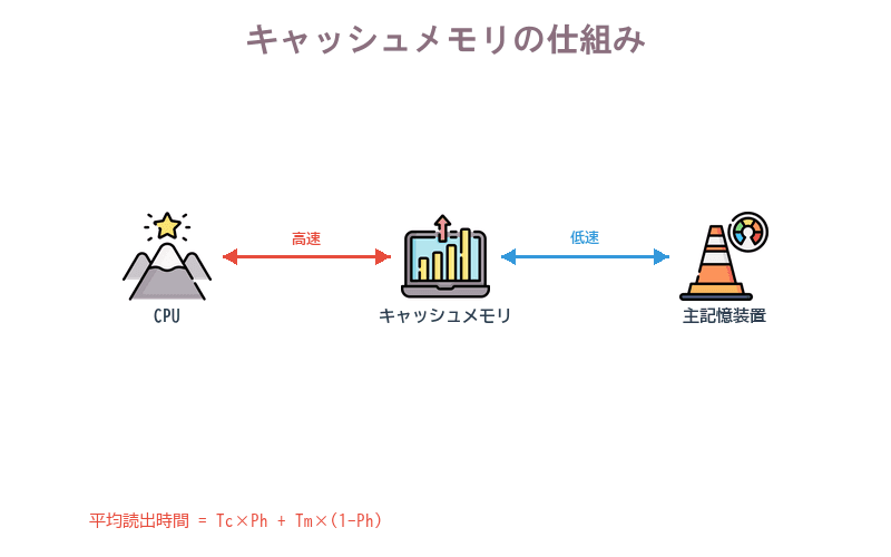 CPU・キャッシュ・主記憶の関係とヒット率の公式を示す概念図
