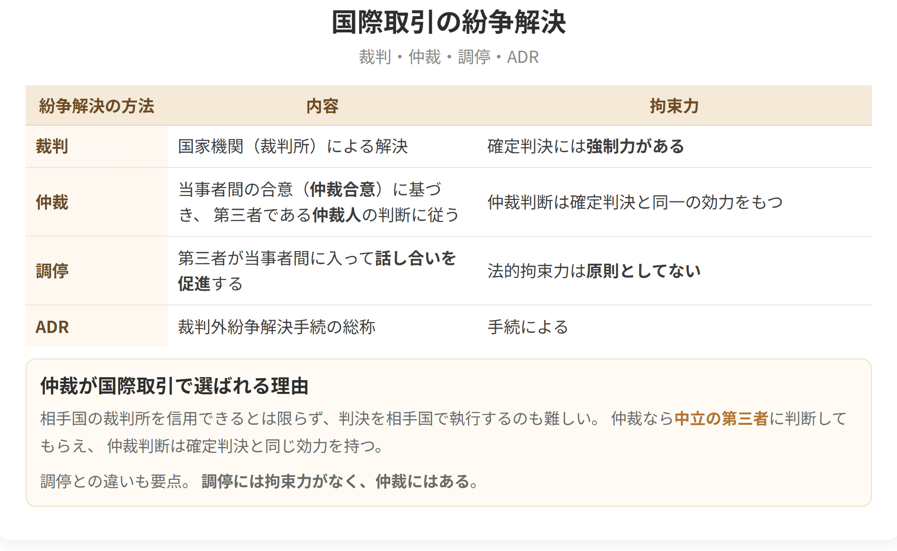 裁判、仲裁、調停、ADRという紛争解決の方法を比べた図です。仲裁判断は確定判決と同一の効力を持ちますが、調停には原則として法的拘束力がありません。