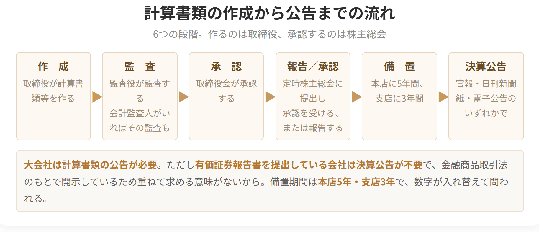 作成→監査→取締役会承認→株主総会→備置→決算公告の流れを示すフローチャート。