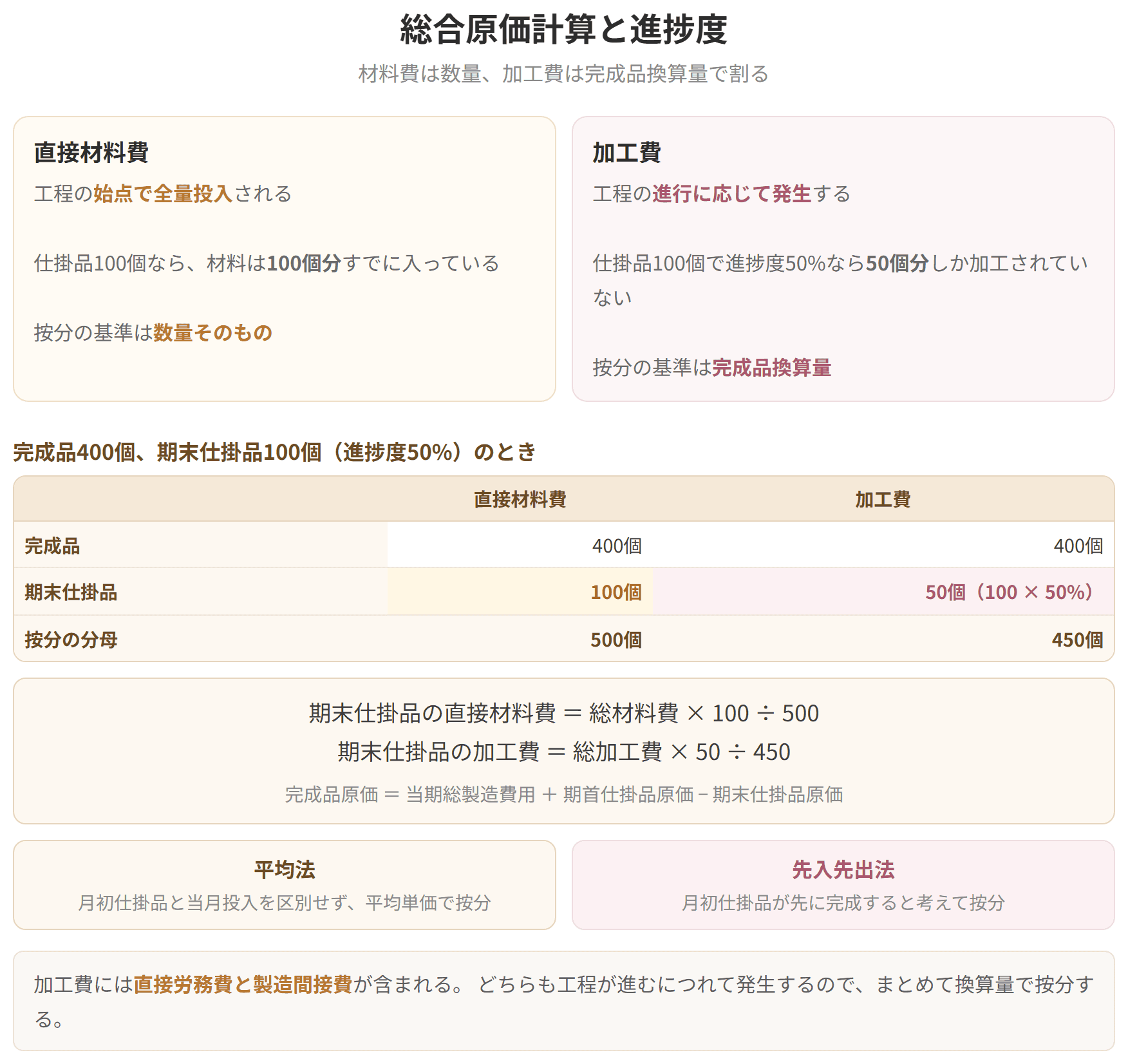 直接材料費は数量で、加工費は完成品換算量で按分することを示した図です。仕掛品100個で進捗度50%なら、加工費の計算上は50個分として扱います。
