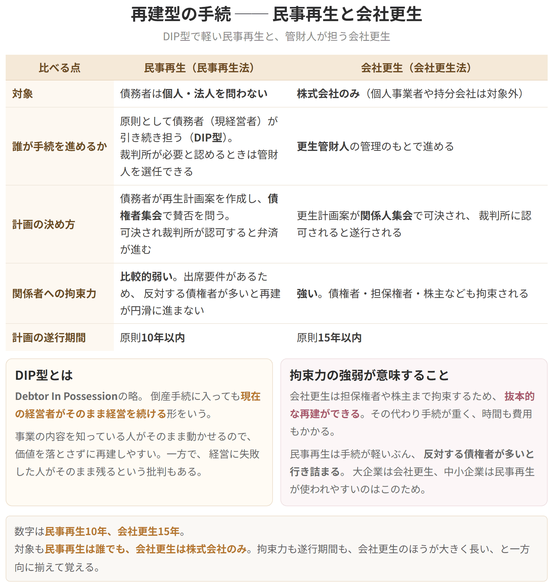 民事再生は個人も法人も対象でDIP型、遂行期間は原則10年以内です。会社更生は株式会社のみで更生管財人が担い、拘束力が強く、遂行期間は原則15年以内です。