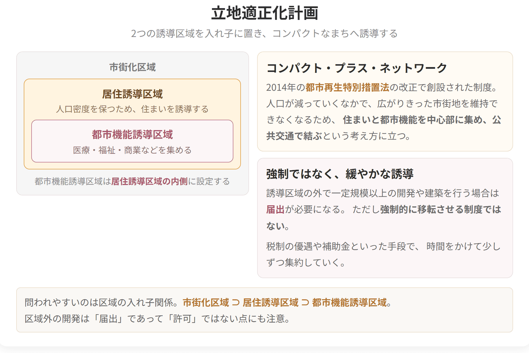 居住誘導区域の内側に都市機能誘導区域を置くという、入れ子の関係を示した図です。強制的に移転させるのではなく、税制の優遇などで緩やかに集約していく制度です。