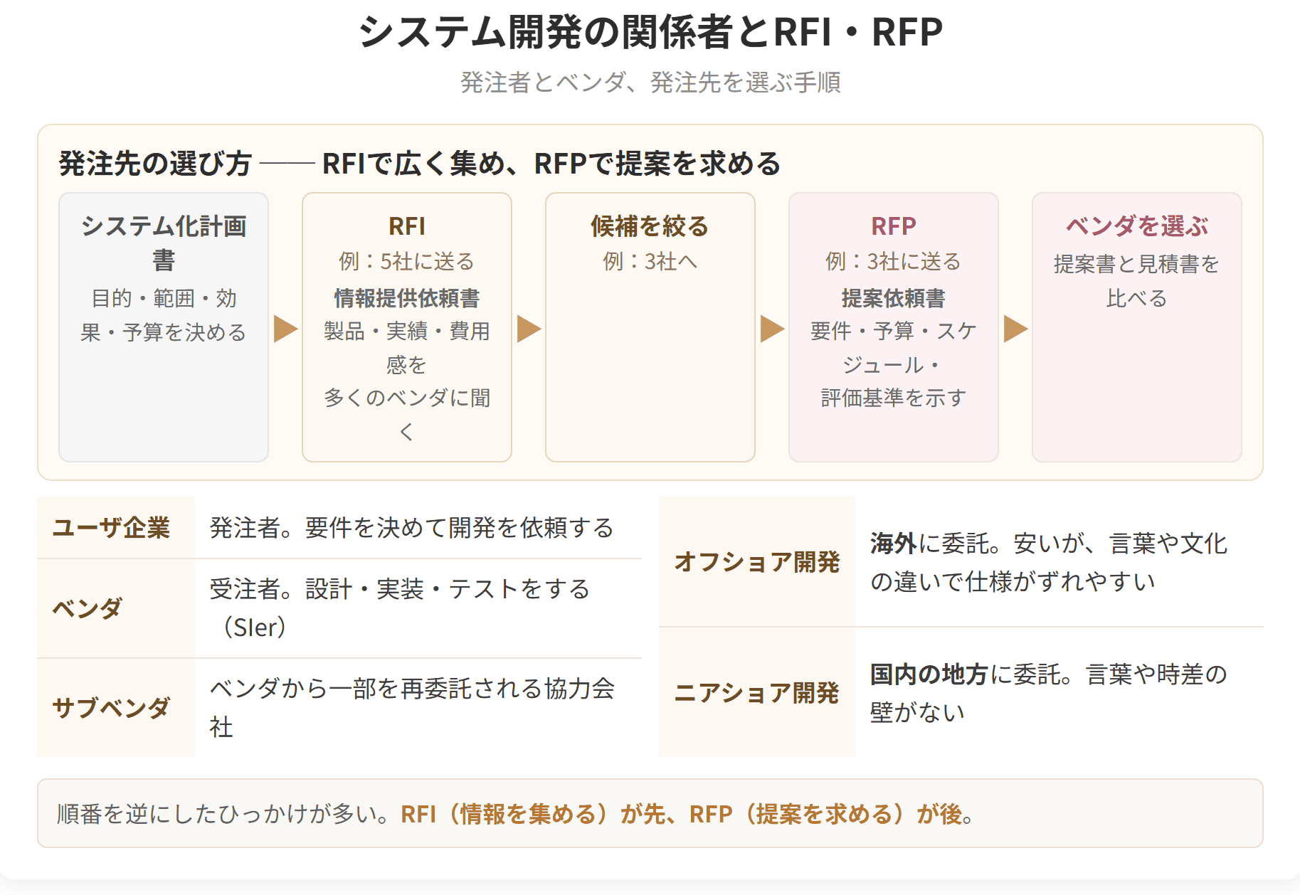 発注先を選ぶ手順と、開発にかかわる関係者を整理した図です。情報提供を求めるRFIが先で、提案を求めるRFPが後です。