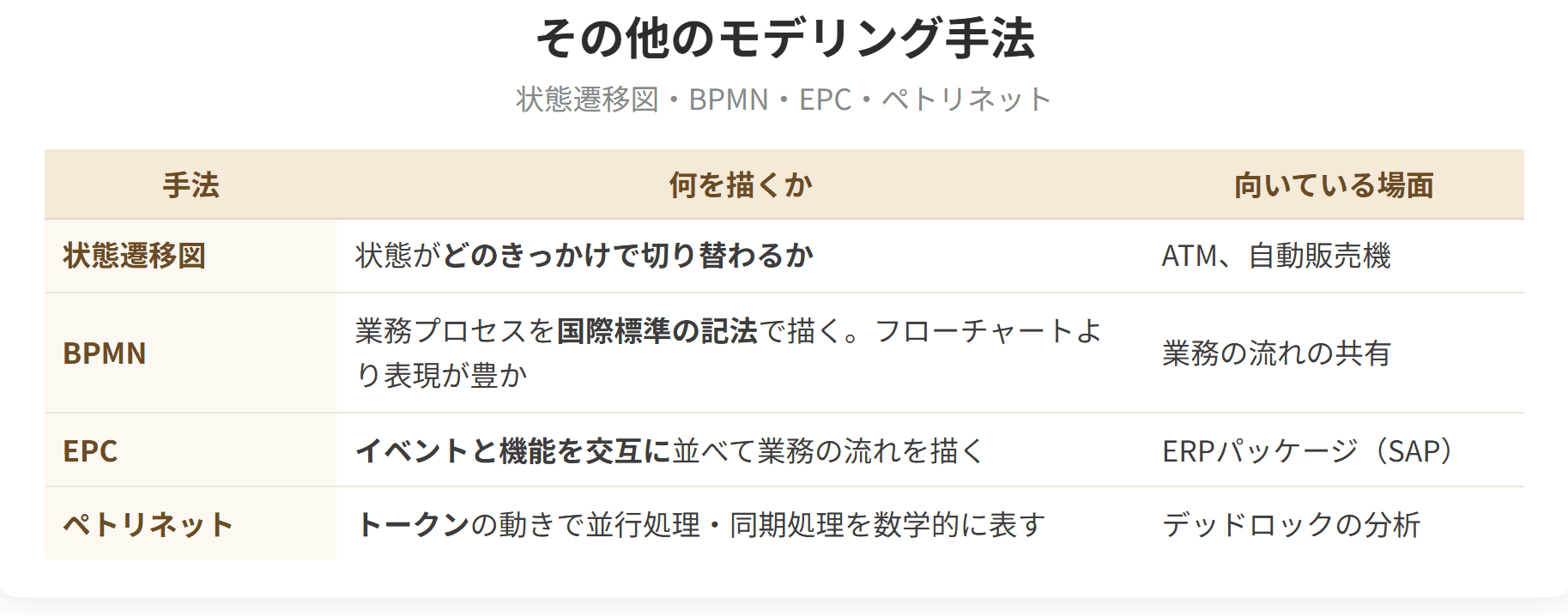 状態遷移図、BPMN、EPC、ペトリネットが、それぞれ何を描くかを整理した表です。