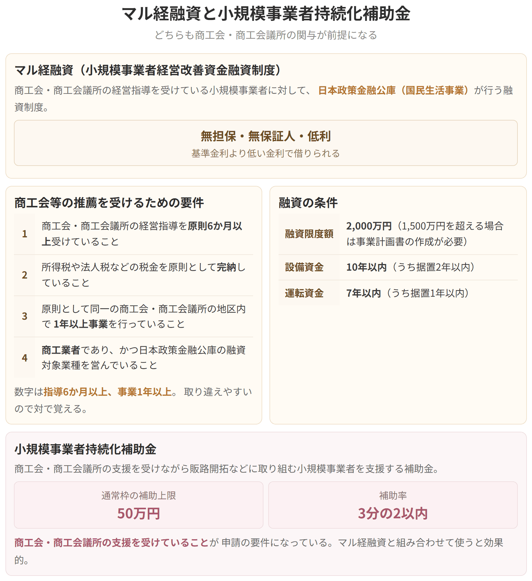マル経融資は無担保・無保証人・低利で、限度額は2,000万円です。推薦を受けるには経営指導を原則6か月以上、事業を1年以上行っている必要があります。