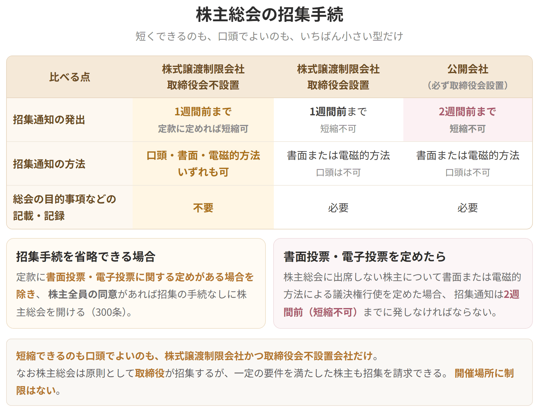 招集通知の期限と方法を会社の型ごとに並べた表です。短縮できるのも口頭でよいのも、株式譲渡制限会社かつ取締役会不設置会社だけです。書面投票や電子投票を定めると2週間前で短縮できません。