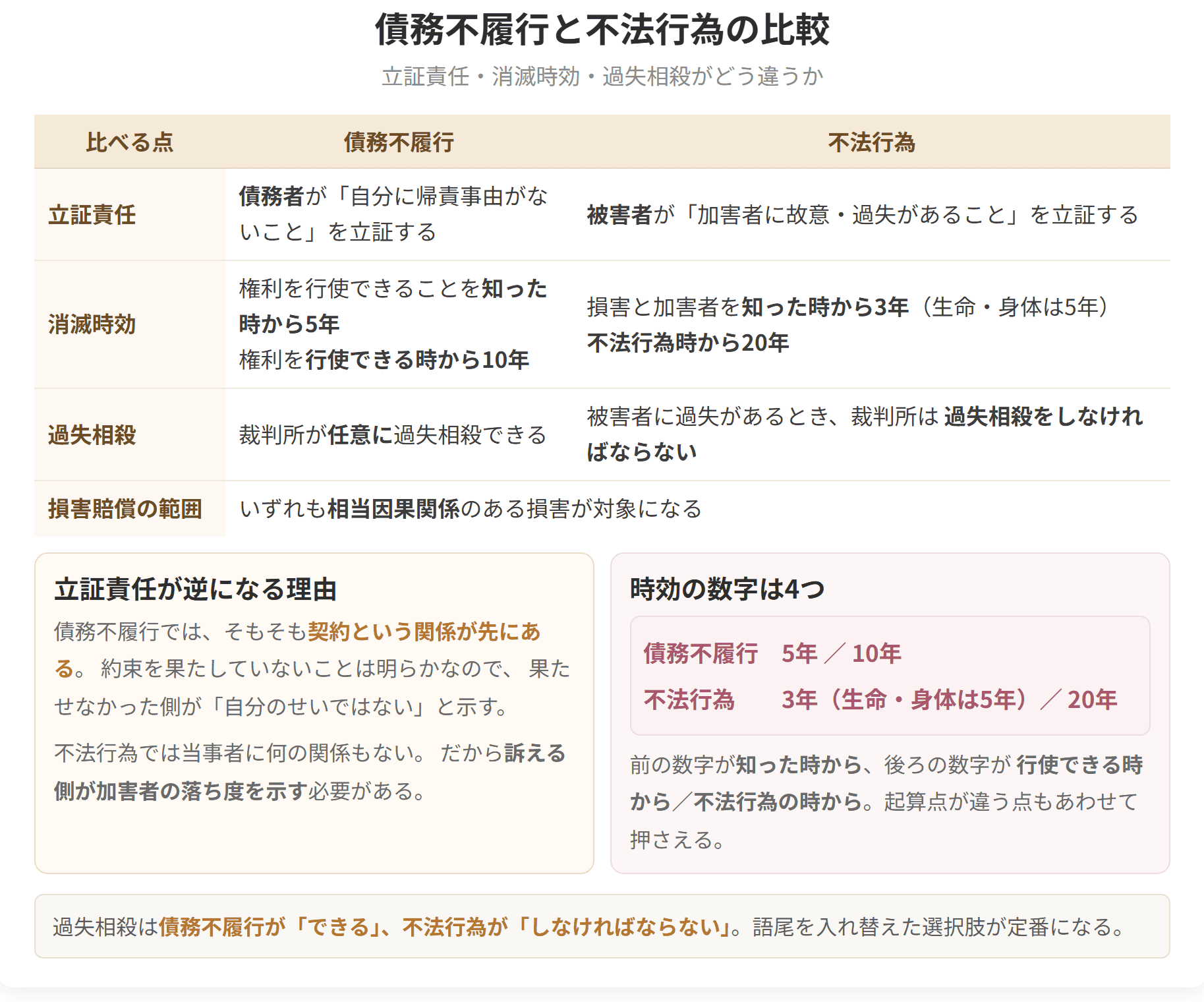 立証責任、消滅時効、過失相殺がどう違うかを並べた表です。債務不履行は債務者が立証し、不法行為は被害者が立証します。過失相殺は債務不履行が任意、不法行為は必ず行わなければなりません。