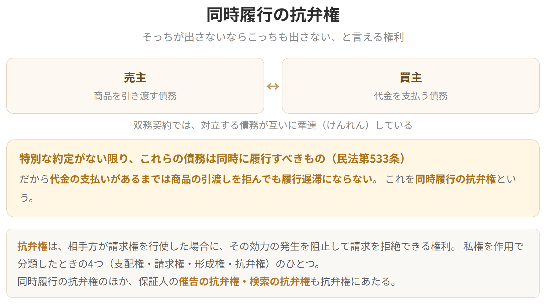 双務契約では対立する債務が牽連しているので、特別な約定がない限り同時に履行すべきものです。代金の支払いがあるまで商品の引渡しを拒んでも履行遅滞になりません。
