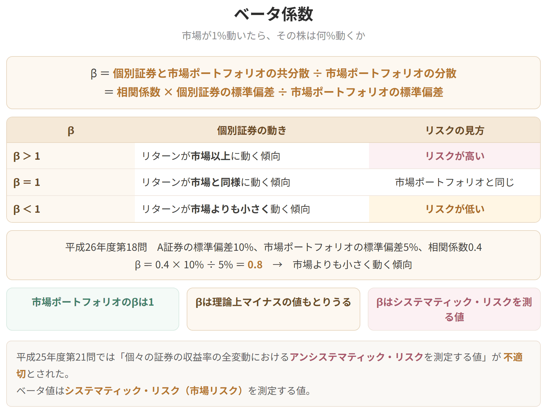 市場が動いたときに個別証券がどれだけ動くかを表す値であることを示した表です。ベータが1より大きければ市場以上に動き、市場リスクが高いことを意味します。
