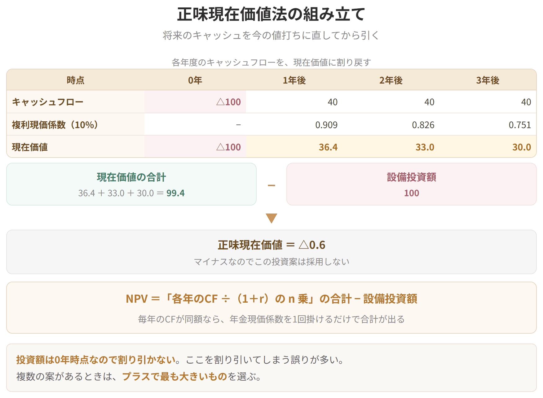 各年度のキャッシュフローに複利現価係数を掛けて現在価値に直し、その合計から設備投資額を引く手順を示した表です。投資額は現時点の支出なので割り引きません。差し引いた値がプラスなら採用、マイナスなら見送ります。