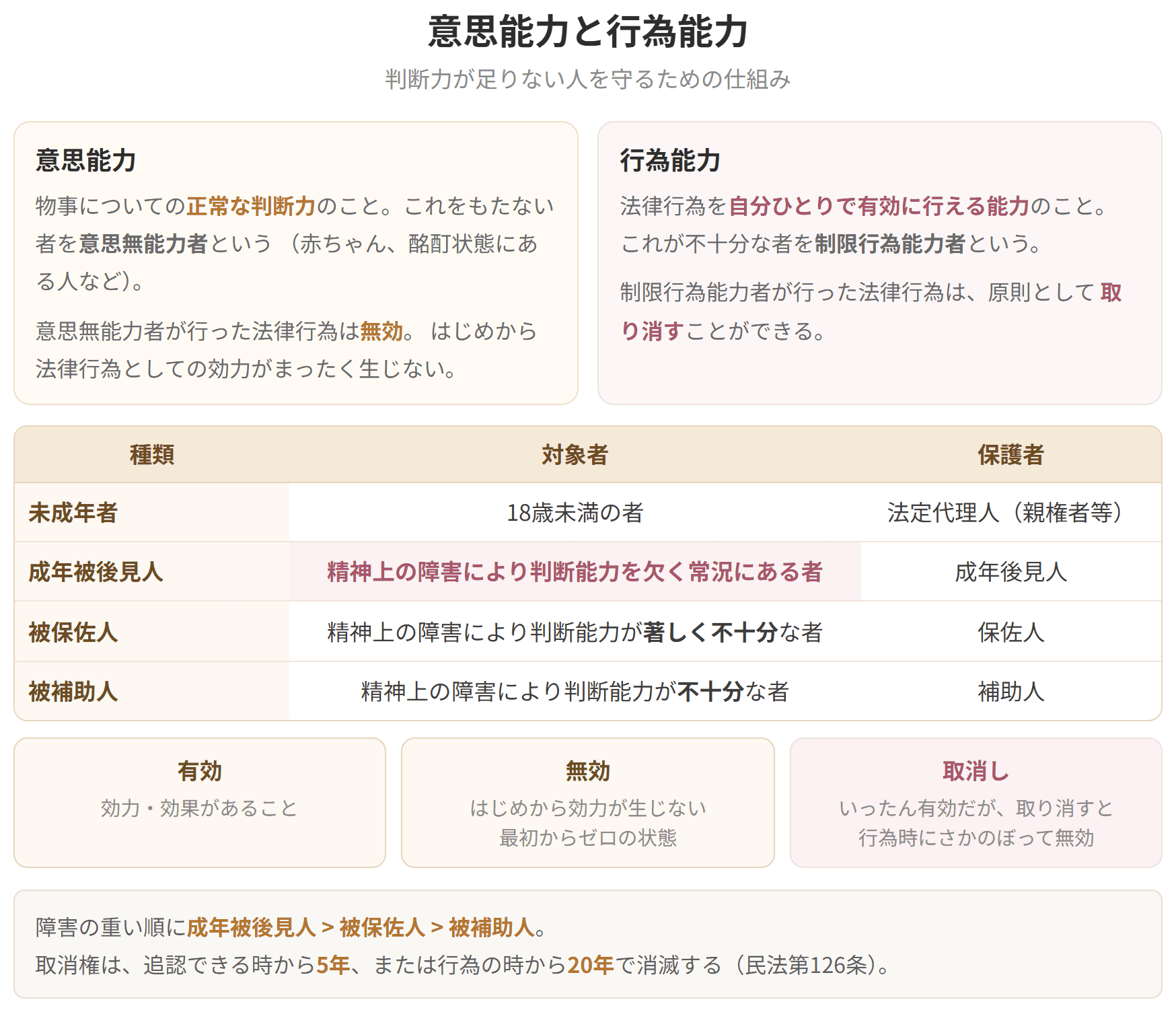 制限行為能力者の4類型を、対象者と保護者で並べた表です。未成年者、成年被後見人、被保佐人、被補助人の順で、後ろ3つは障害の重い順に並びます。