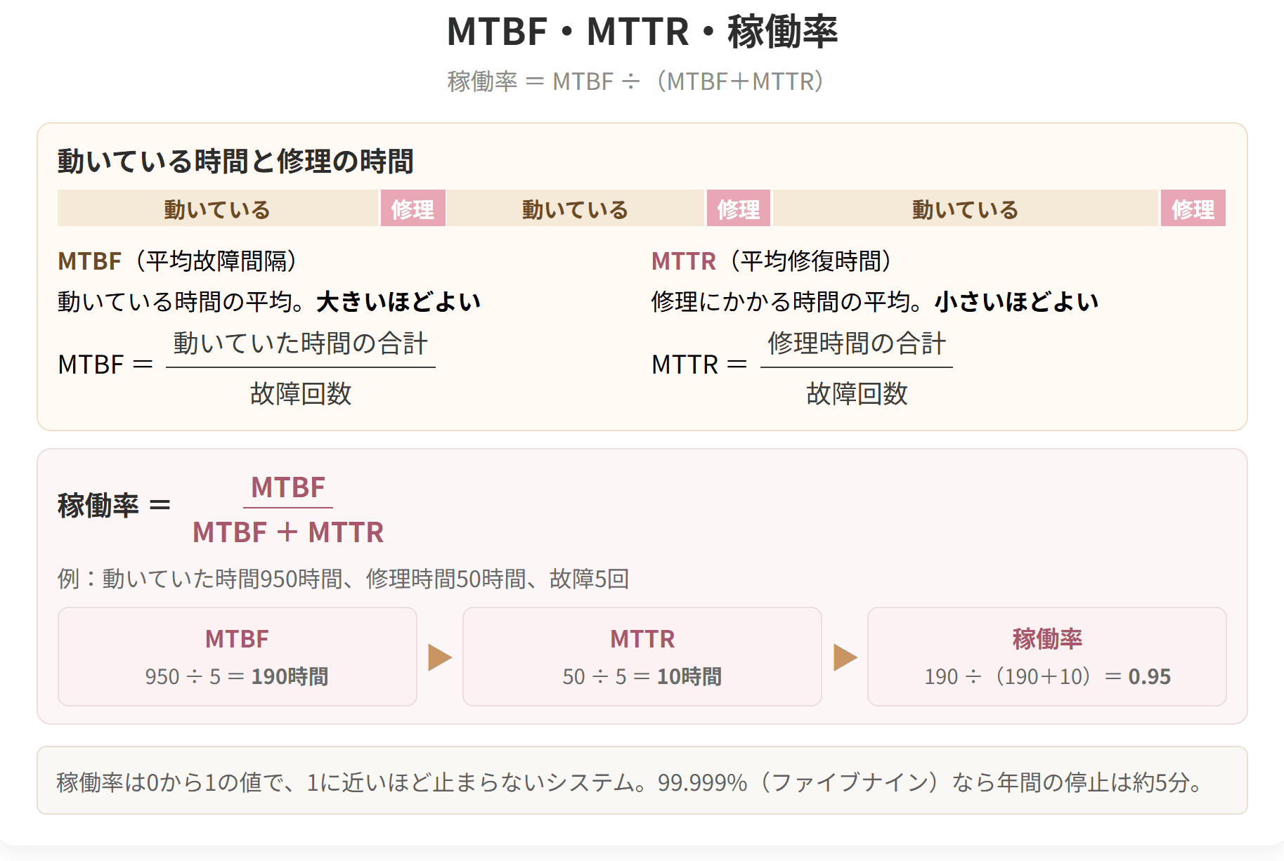 動いている時間と修理の時間から、MTBF、MTTR、稼働率を求める流れを示した図です。例では、稼働率が0.95になります。