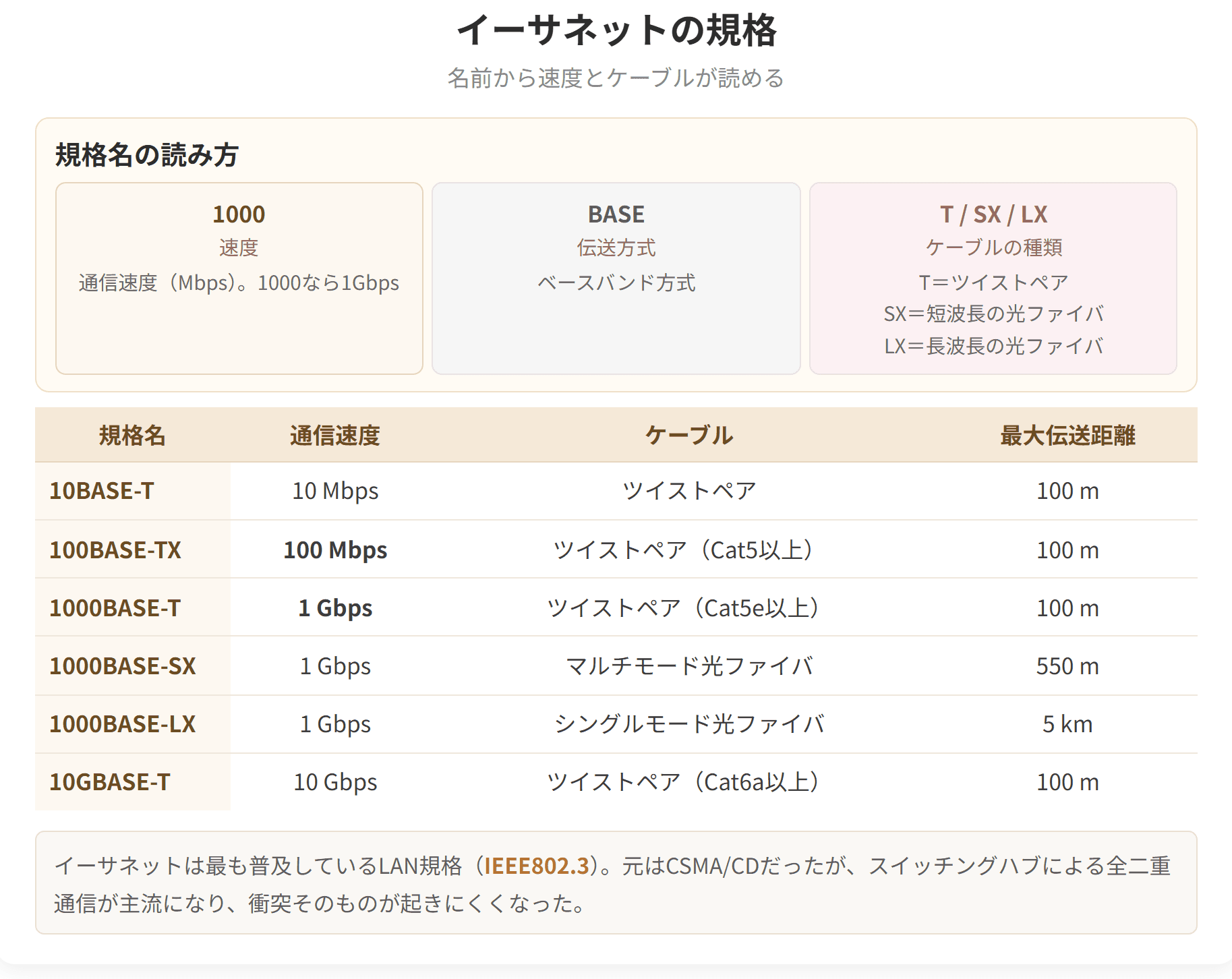 イーサネットの規格名から、通信速度とケーブルの種類を読み取る方法を示した図です。とくに100BASE-TXと1000BASE-Tがよく出ます。