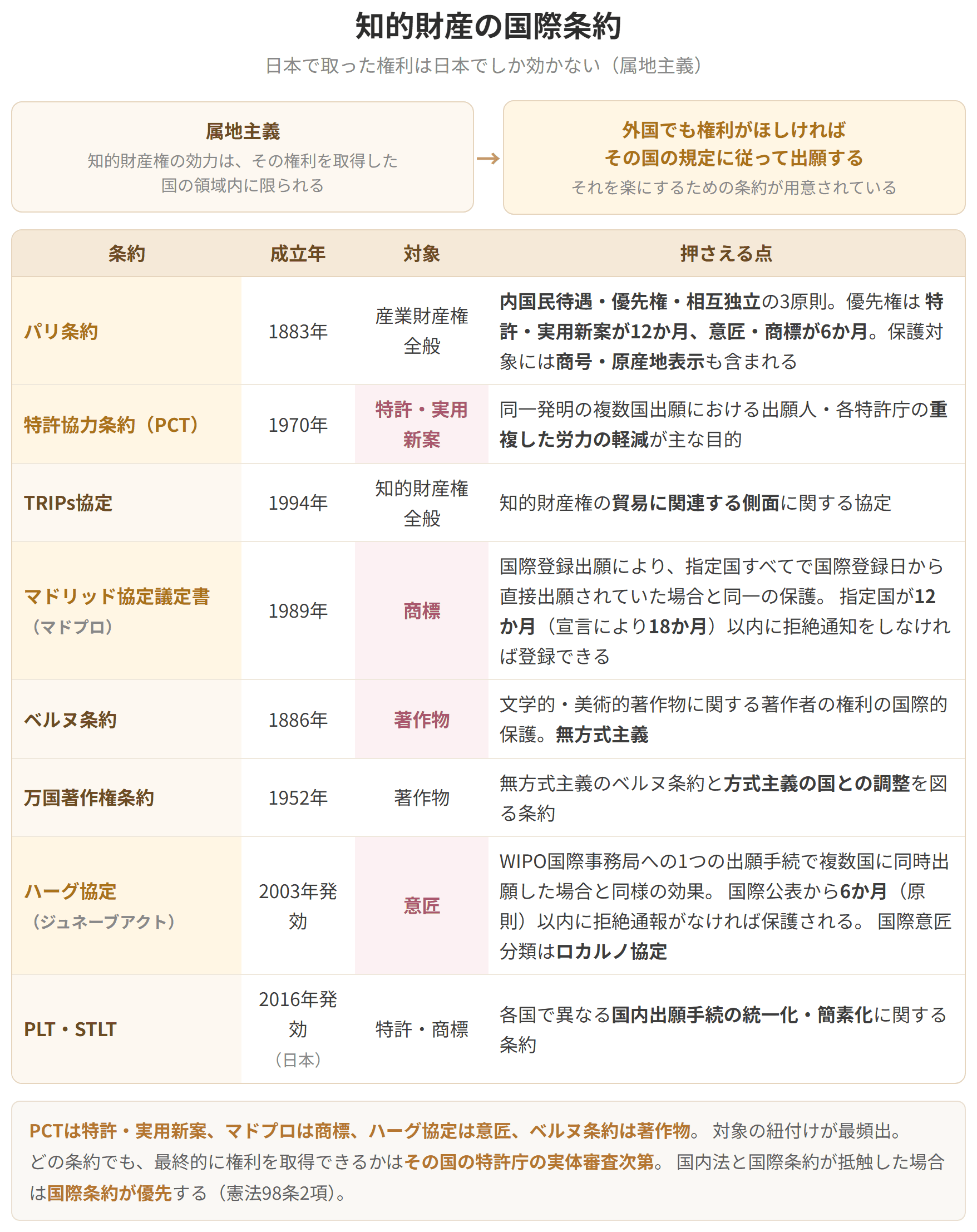 属地主義のため外国でも権利がほしければその国で出願することになります。パリ条約、特許協力条約、TRIPs協定、マドリッド協定議定書、ベルヌ条約、ハーグ協定などを表にしています。