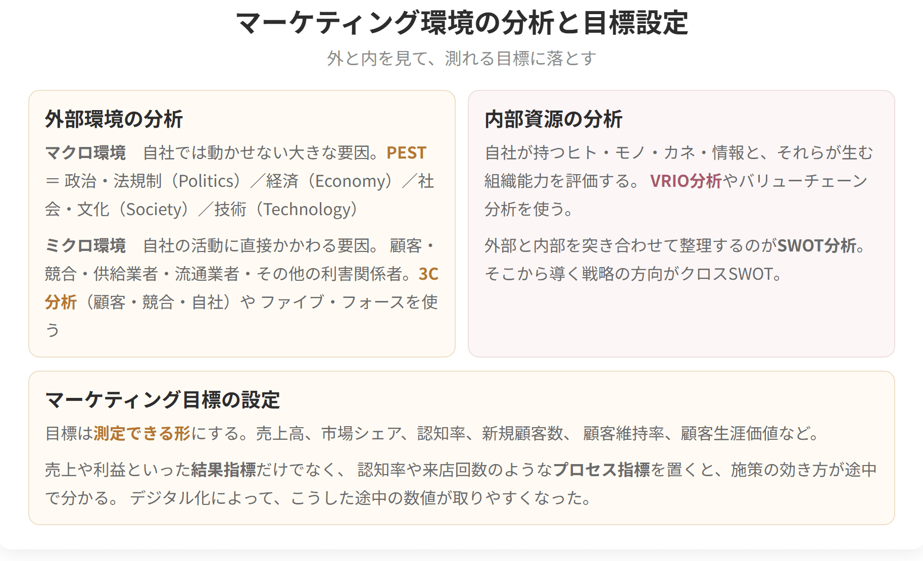 マクロ環境を見るPEST、ミクロ環境を見る3C分析、内部資源を見るVRIO分析といった枠組みと、測定できる形で目標を設定する考え方を整理した図です。