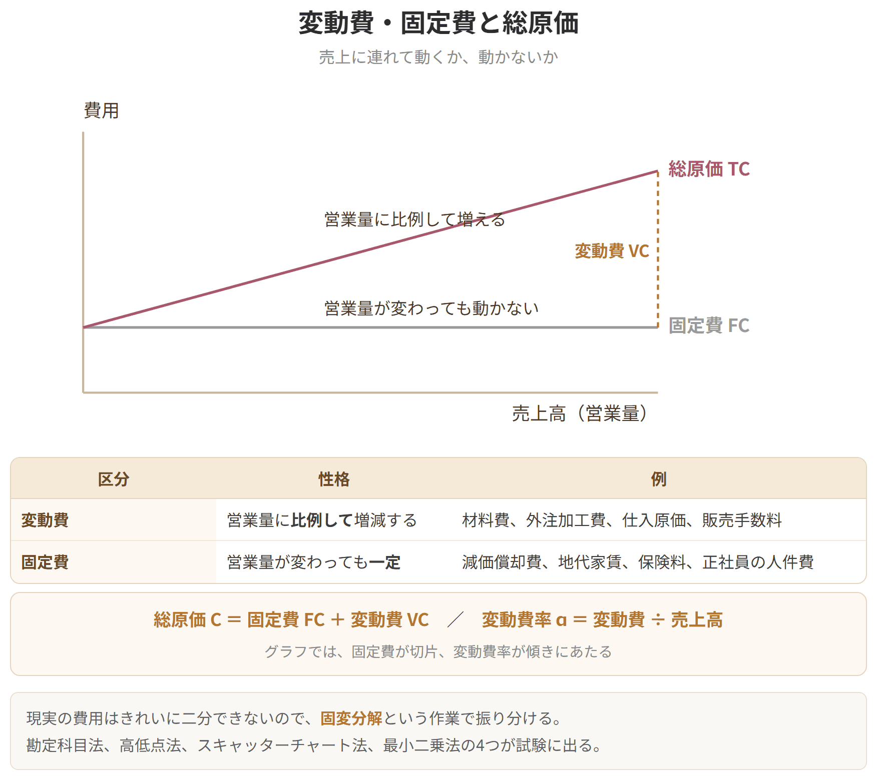 固定費が水平の線、総原価が右上がりの線として描かれたグラフです。固定費は営業量が変わっても動かず、変動費は営業量に比例して増えます。グラフでは固定費が切片、変動費率が傾きにあたります。