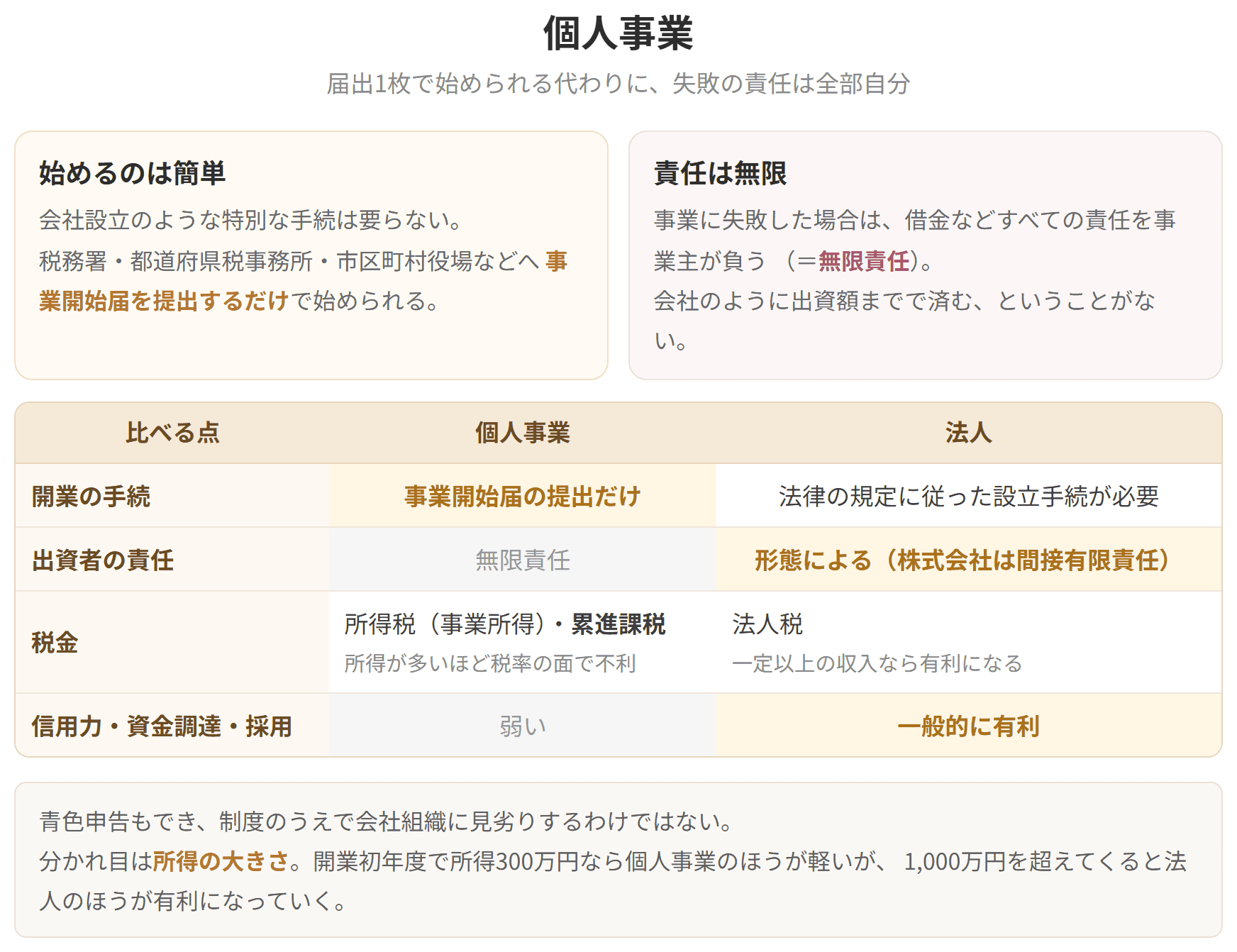 個人事業は事業開始届の提出だけで始められる代わりに無限責任を負います。税金は所得税で累進課税なので、所得が多いほど税率の面で不利になります。