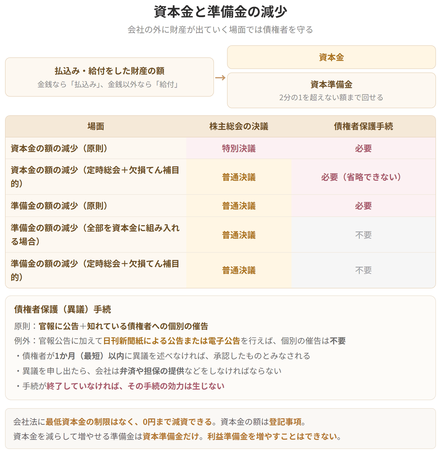 払込み・給付額の2分の1を超えない額を資本準備金に回せることと、資本金や準備金を減らすときの決議と債権者保護手続の要否を並べた表です。減資の債権者保護手続は普通決議で足りる場合でも省略できません。