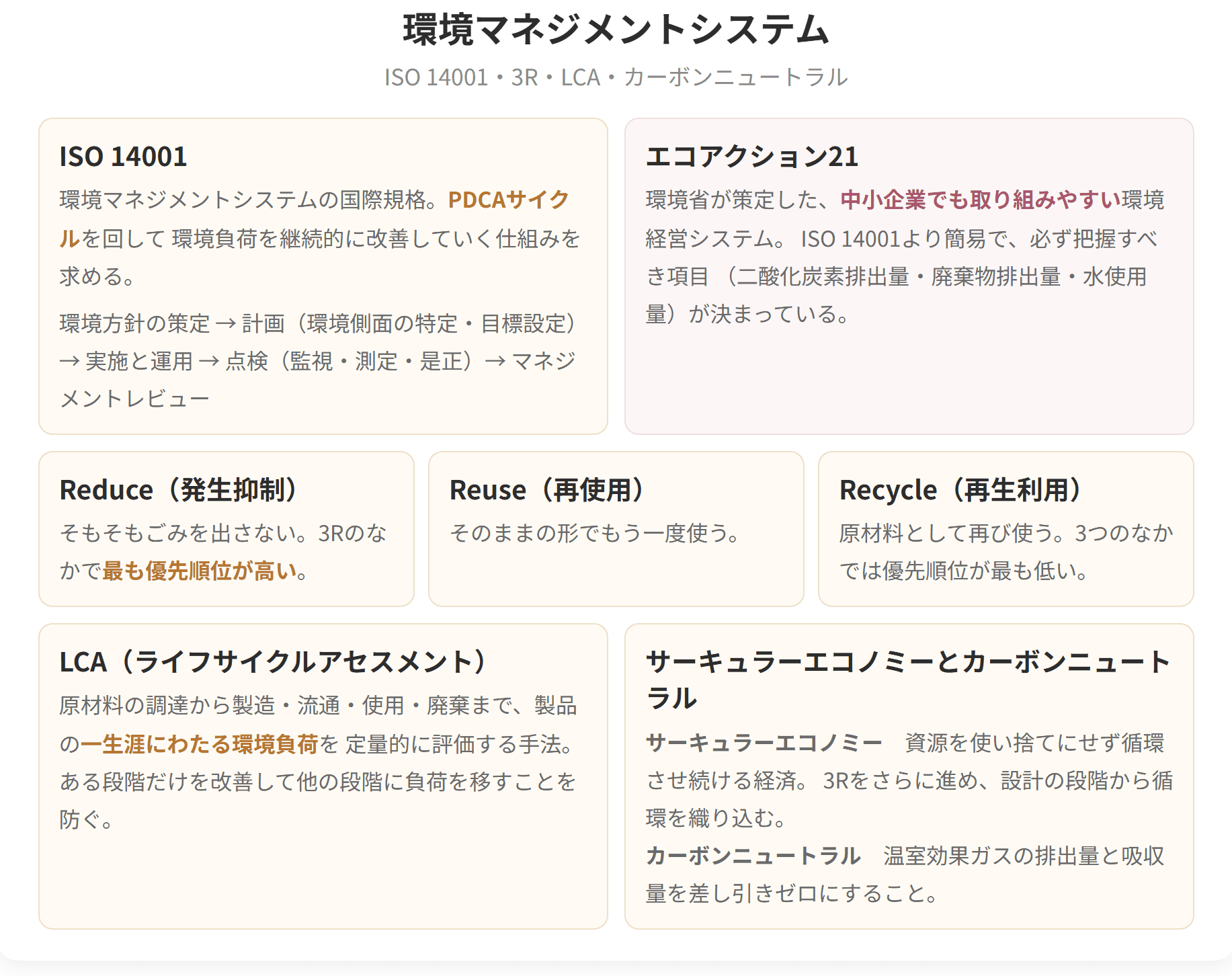 ISO14001が求めるPDCAの回し方と、3Rの優先順位を示した図です。3Rはリデュース、リユース、リサイクルの順で、発生を減らすことが最優先になります。