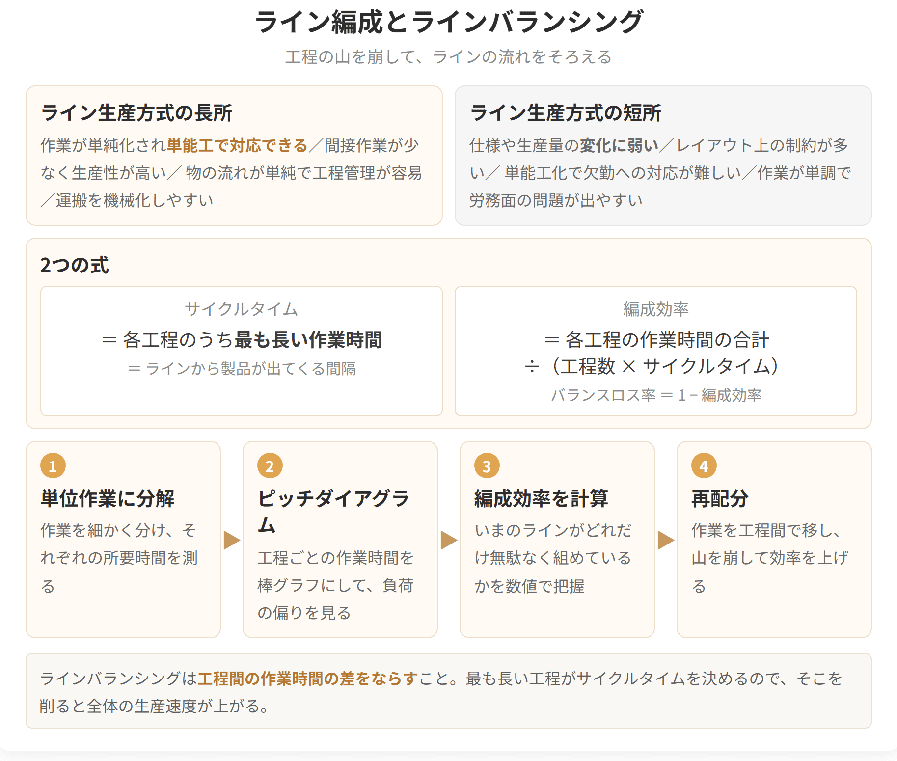 工程ごとの作業時間の差が、ライン全体の速さをどう決めるかを表した図です。最も時間のかかる工程がサイクルタイムを決め、その差をならすのがラインバランシングです。
