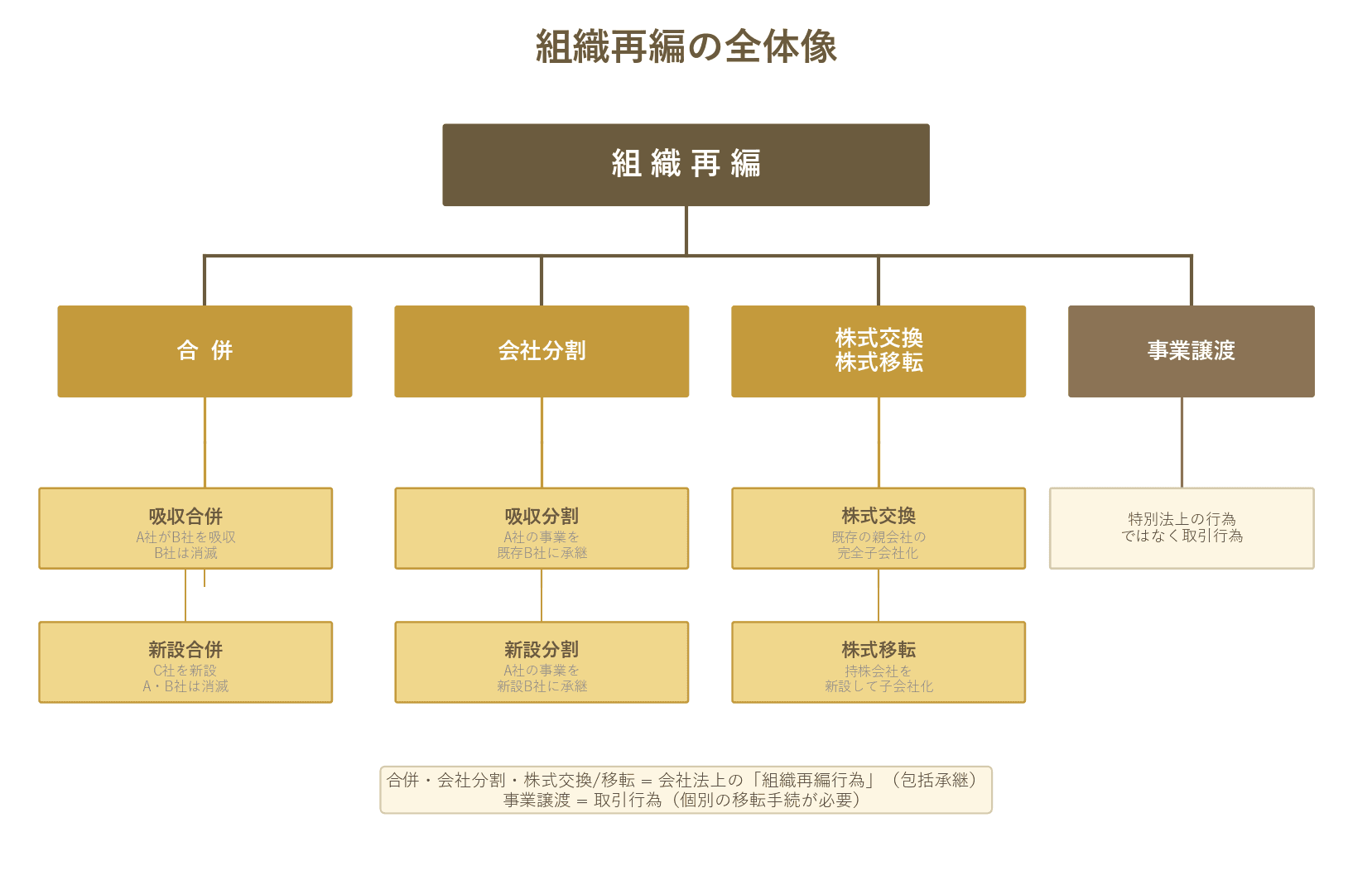 合併(吸収・新設)、会社分割(吸収・新設)、株式交換/移転、事業譲渡の関係を示すツリー図。
