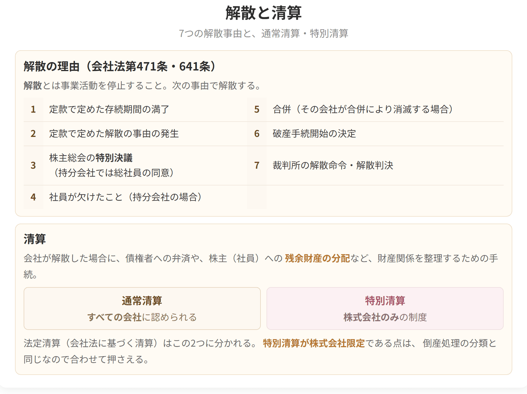 7つの解散事由を並べた図です。清算は通常清算と特別清算に分かれ、特別清算は株式会社のみの制度になります。