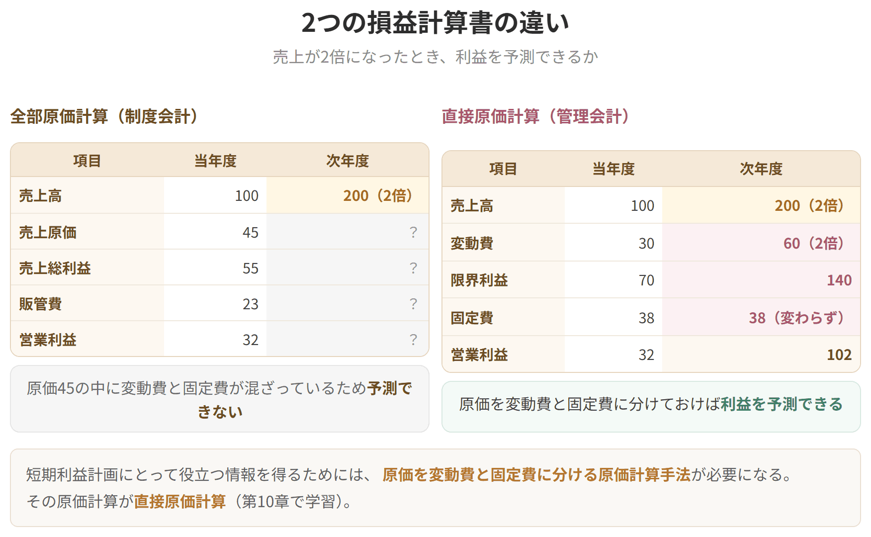 制度会計の損益計算書と、変動費と固定費に分けた損益計算書を並べた図です。売上が2倍になったときの利益を予測できるのは、後者だけです。