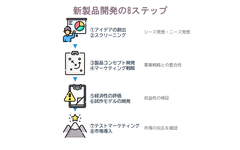 新製品開発の8ステップ。アイデアの創出→スクリーニング→製品コンセプトの開発→マーケティング戦略の検討→経済性の評価→試作モデルの開発→テストマーケティング→市場導入の流れを示す図