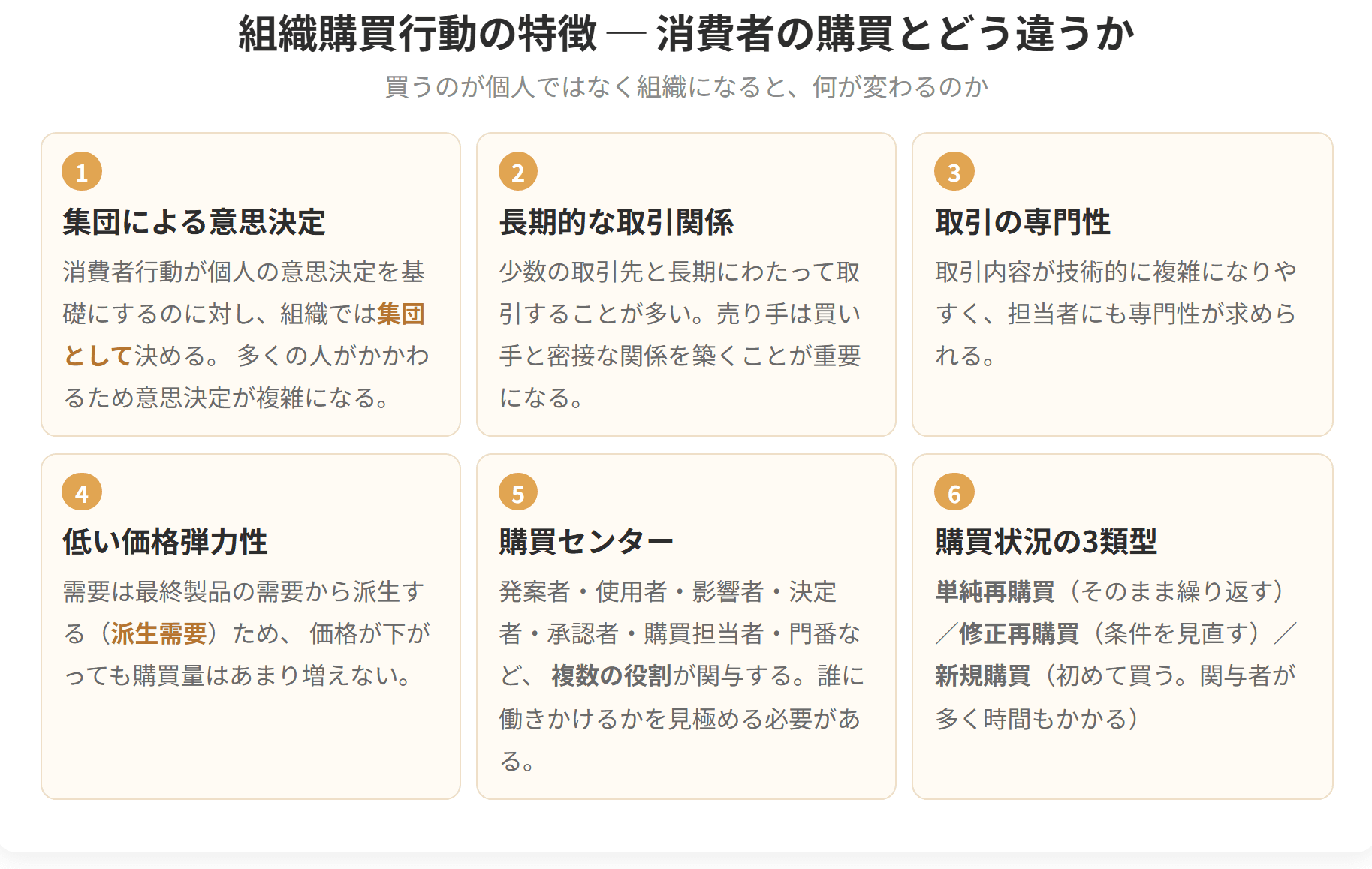 組織による購買が消費者の購買とどう違うかを6つに整理した図です。集団による意思決定、長期的な取引関係、取引の専門性、低い価格弾力性、購買センター、購買状況の3類型です。