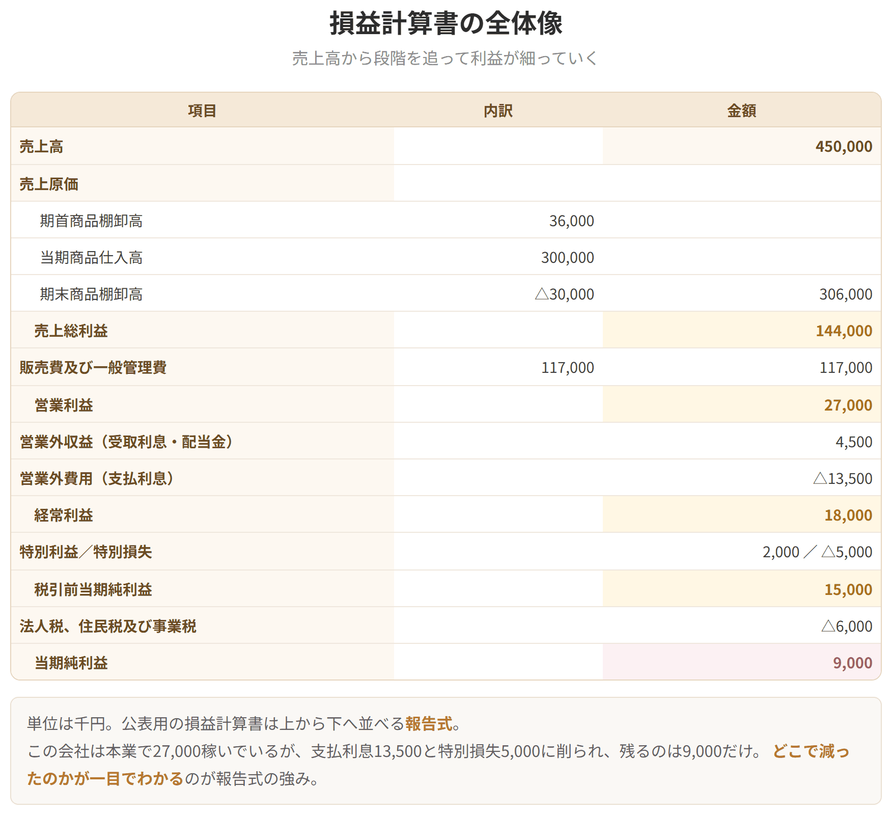 売上高から段階を追って利益を並べていく報告式の構造を示した図です。どの段階でいくら稼いだのかが読み取れるようになっています。