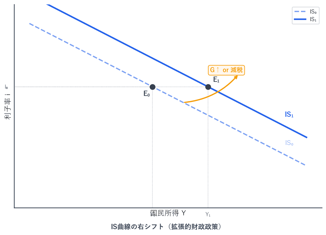 政府支出増加・減税によるIS曲線の右シフトを示すグラフ。シフト前(点線)とシフト後(実線)の均衡点の変化
