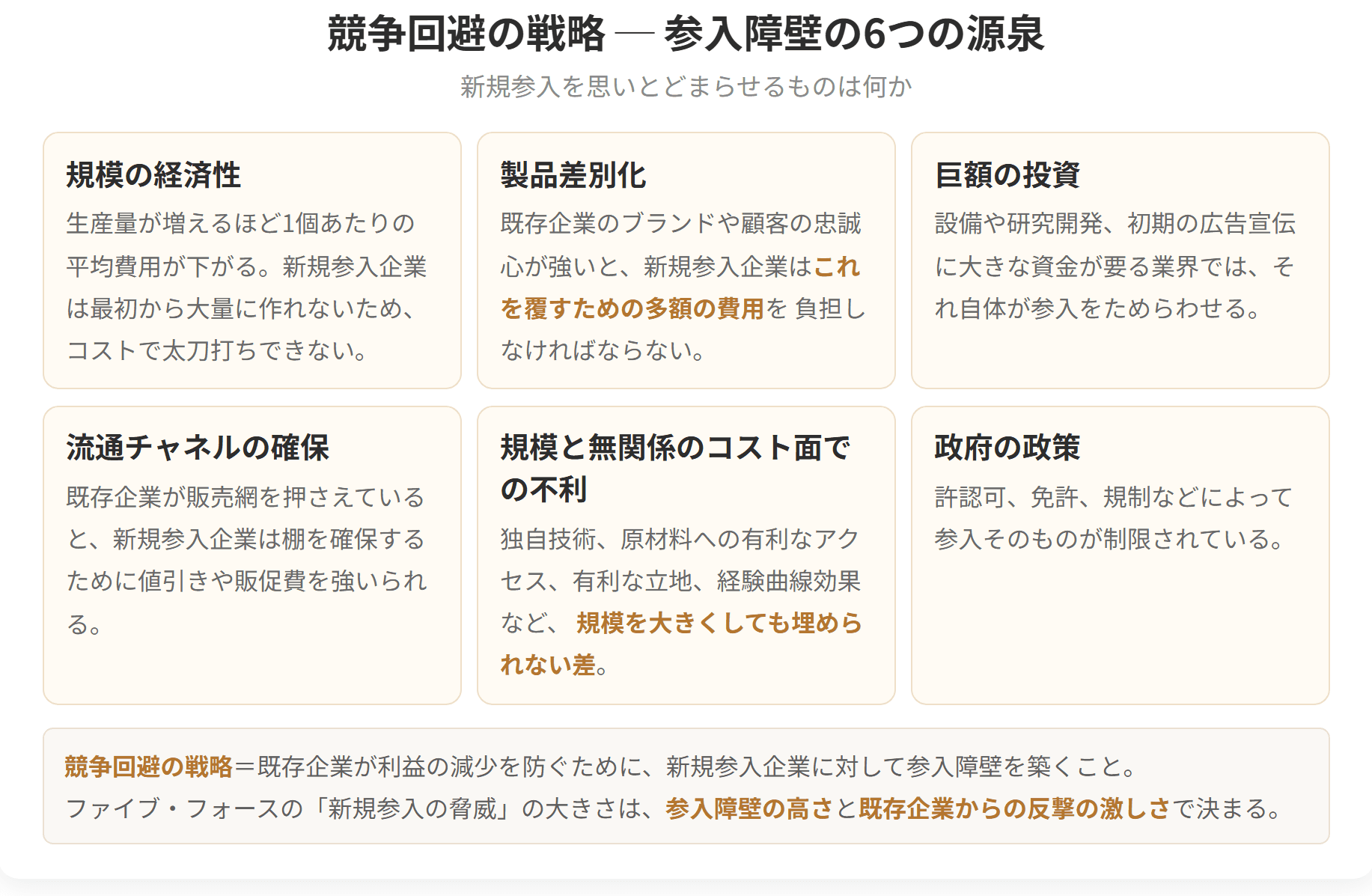 新規参入を思いとどまらせる6つの参入障壁を並べた図です。規模の経済性、製品差別化、巨額の投資、流通チャネルの確保、規模と無関係のコスト面での不利、政府の政策の6つです。