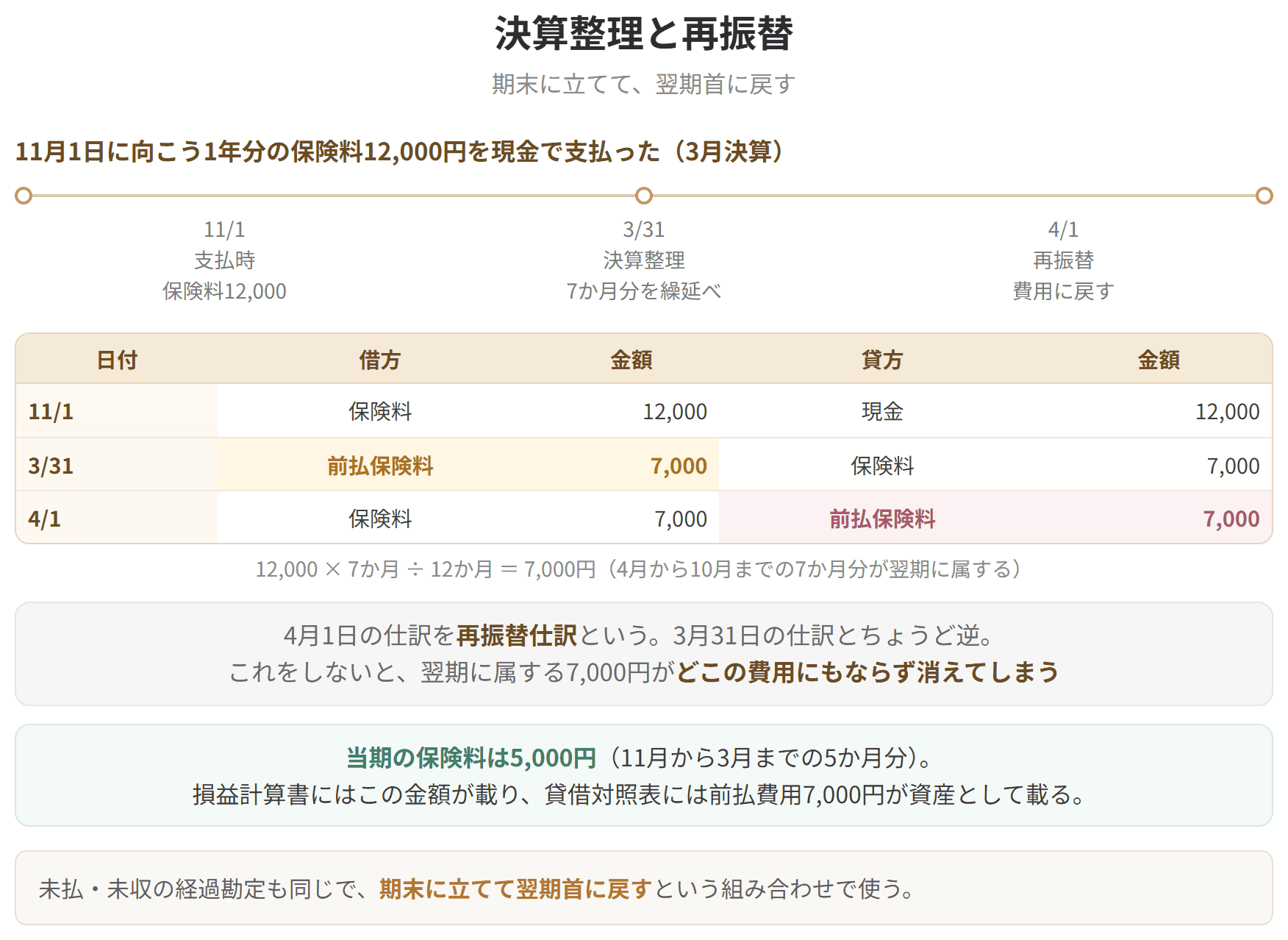 期末に前払分を繰り延べ、翌期首に逆の仕訳で費用に戻すという組み合わせを、1年分の保険料を前払いした例で示した図です。
