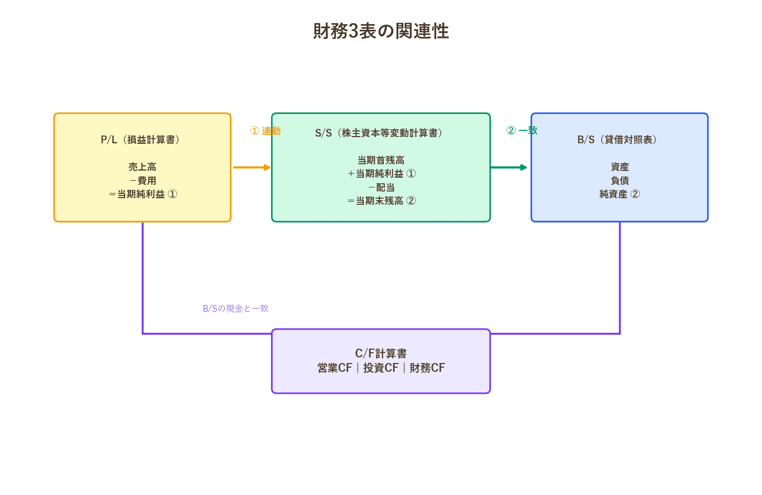 P/L・S/S・B/S・CF計算書の連携図
