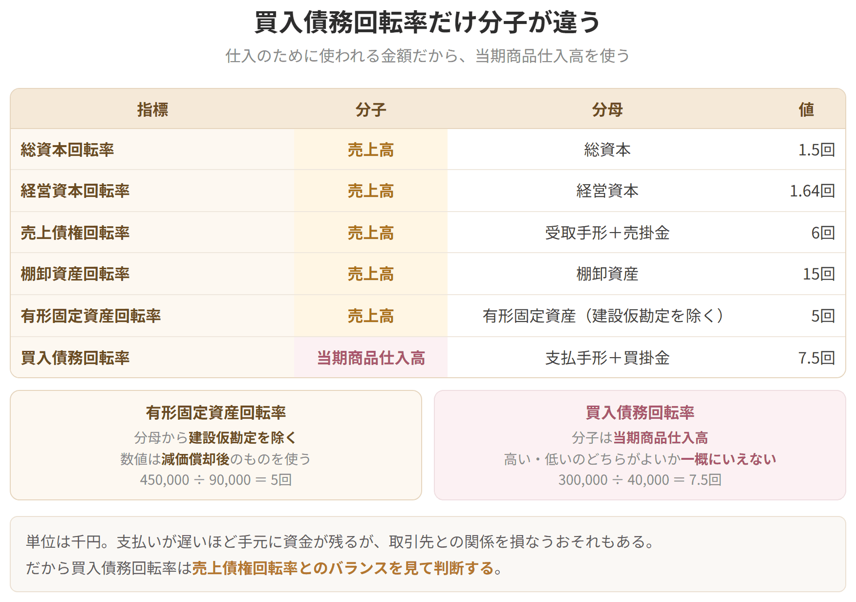 買入債務回転率の分子には、売上高ではなく売上原価または仕入高を使うことを示した図です。仕入のために使った債務だからです。