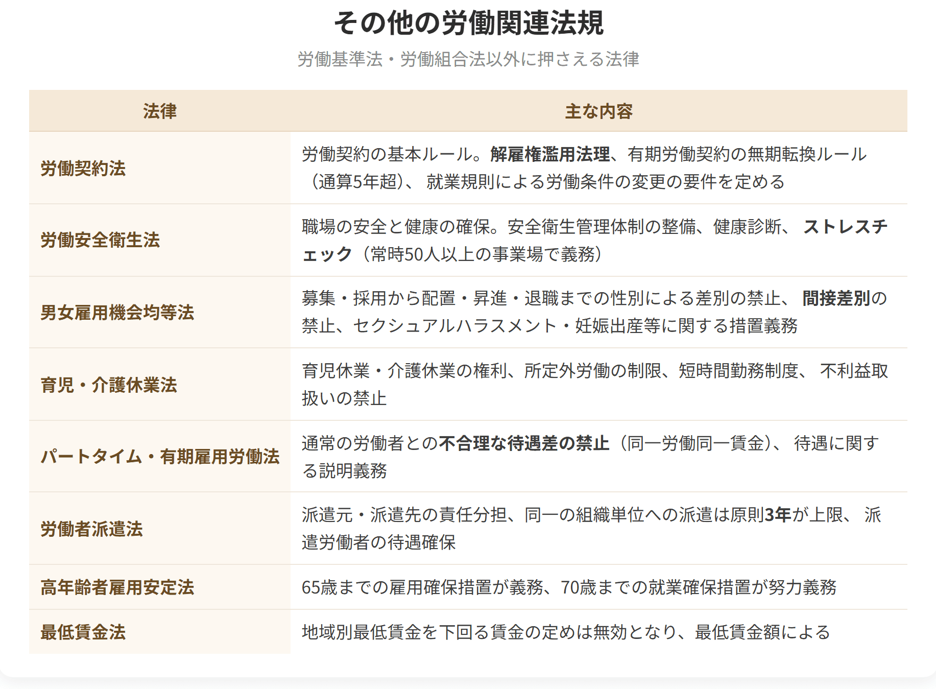 労働契約法、労働安全衛生法、男女雇用機会均等法、育児介護休業法、パートタイム有期雇用労働法、労働者派遣法、高年齢者雇用安定法、最低賃金法の主な内容を整理した表です。
