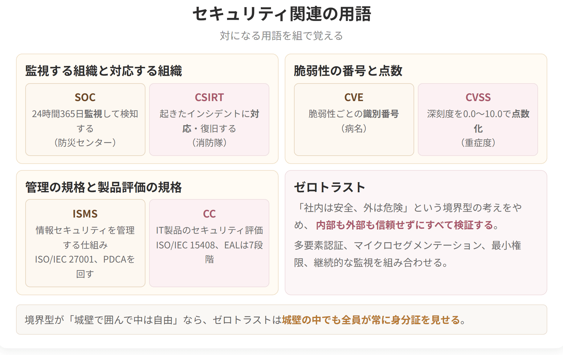 監視するSOCと対応するCSIRT、脆弱性の番号であるCVEと点数であるCVSSなど、対になる用語を組で並べた図です。