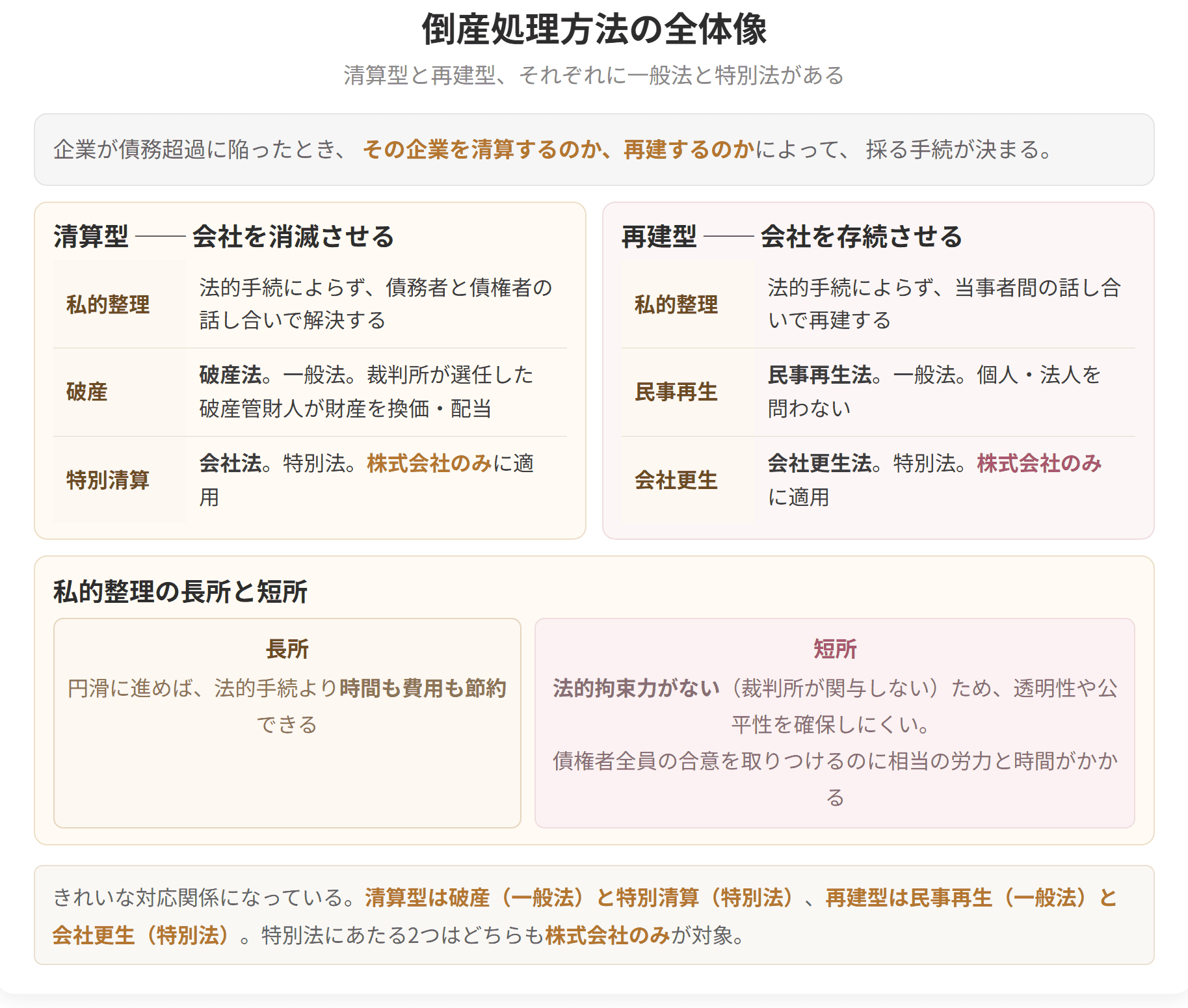 清算型は破産と特別清算、再建型は民事再生と会社更生という対応関係を示した図です。特別法にあたる特別清算と会社更生は、どちらも株式会社のみが対象です。
